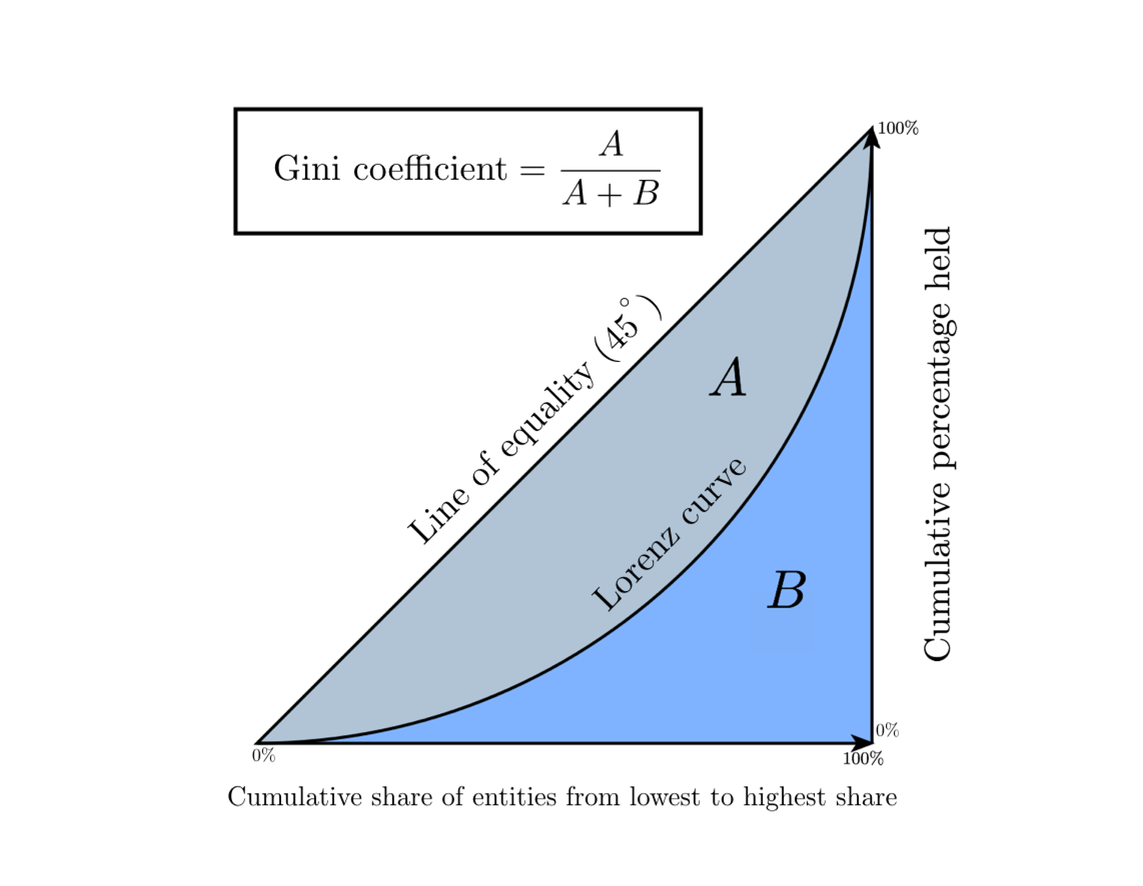  Lorenz Curve and the Gini Coefficient