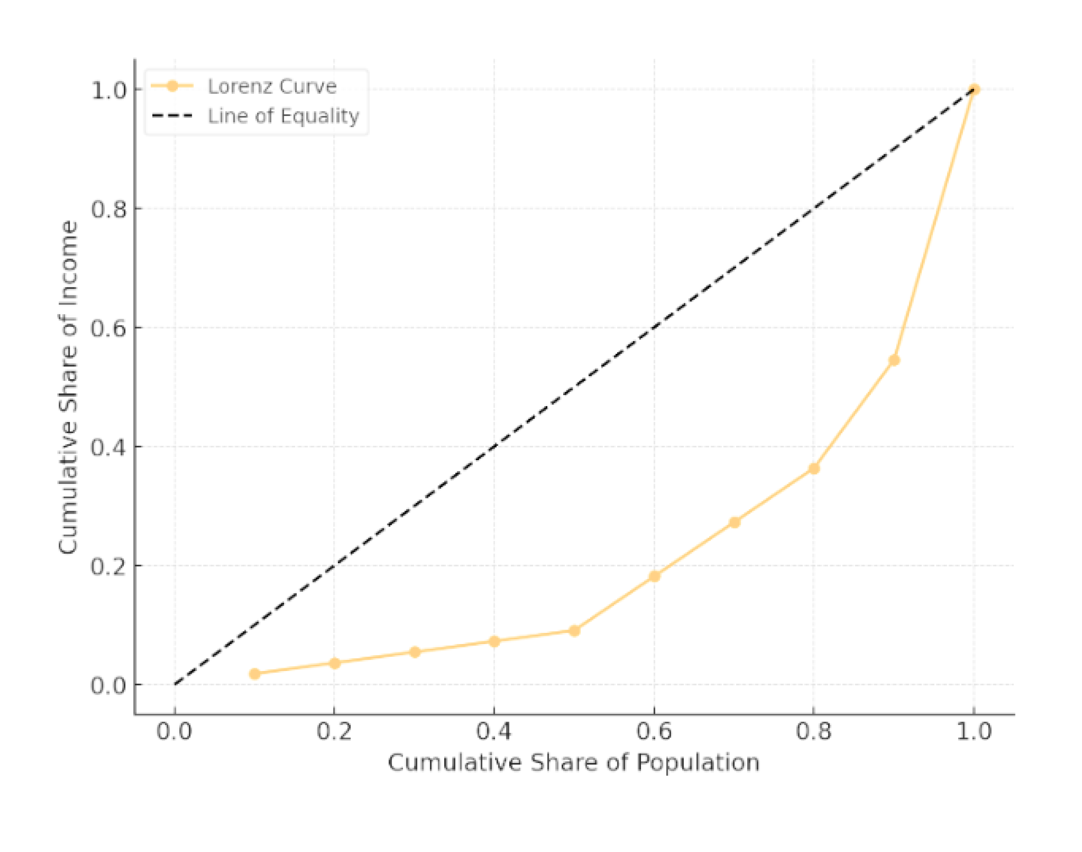 Lorenz Curve example