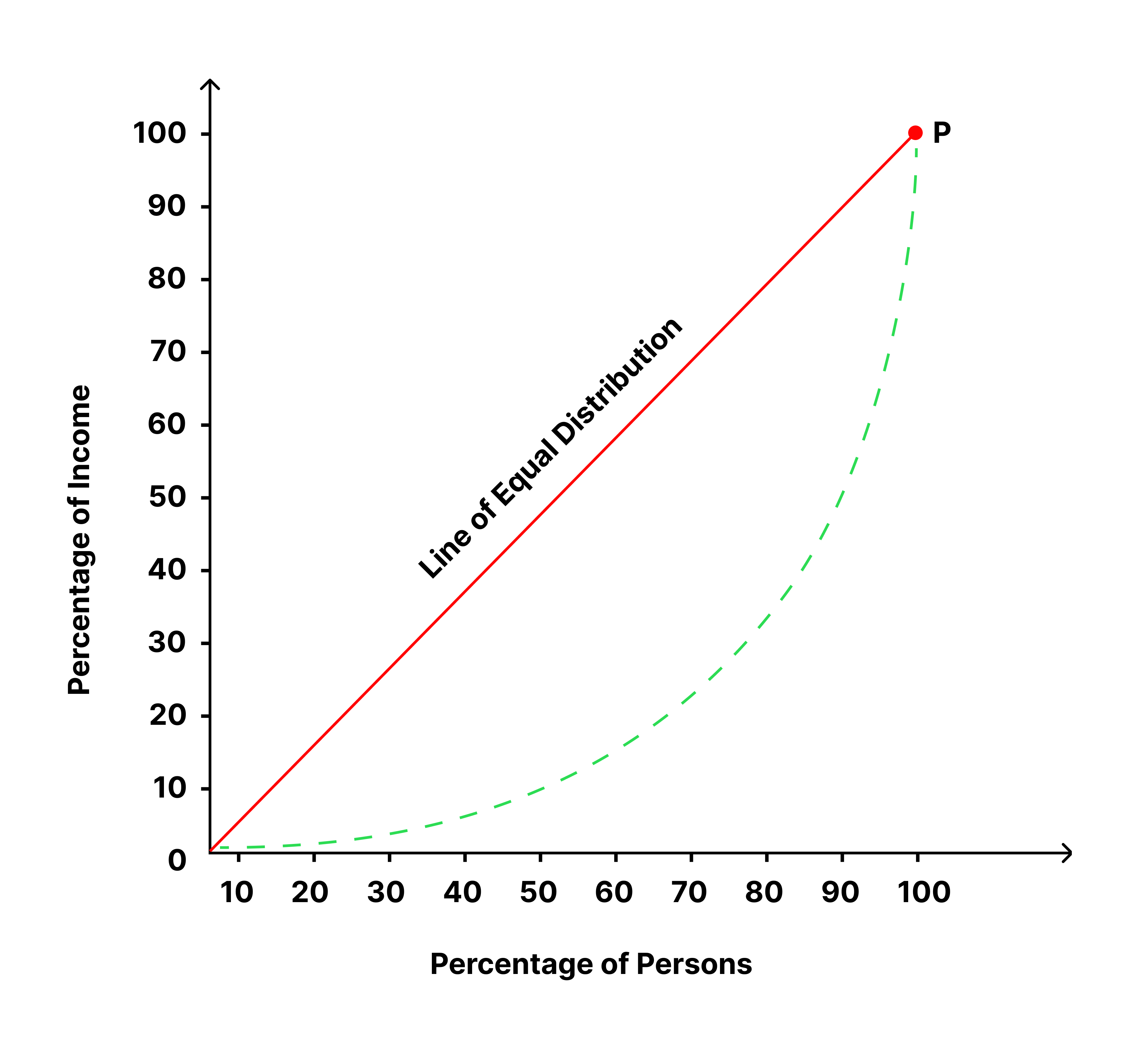Lorenz Curve graph