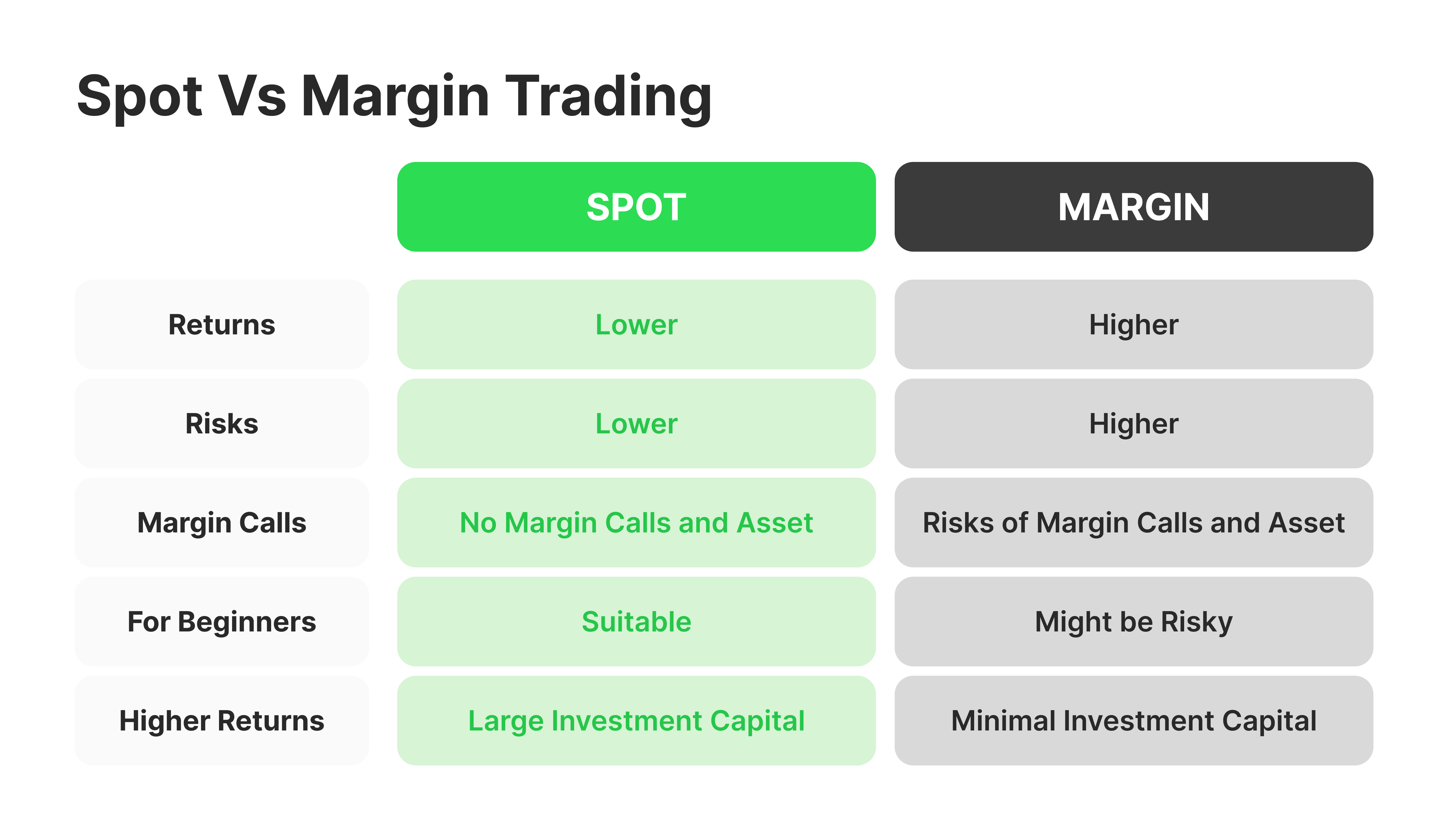 Margin vs spot trading