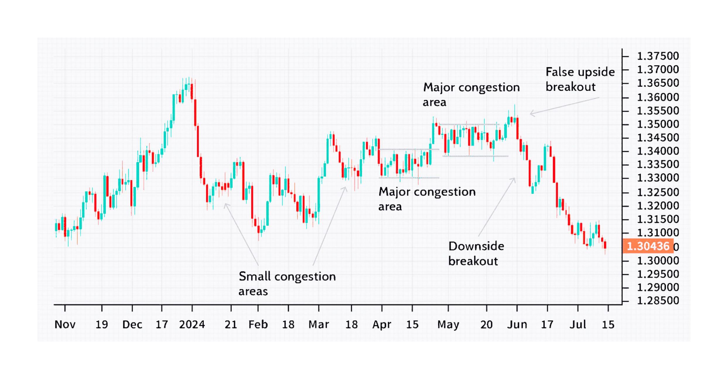 Market congestion chart