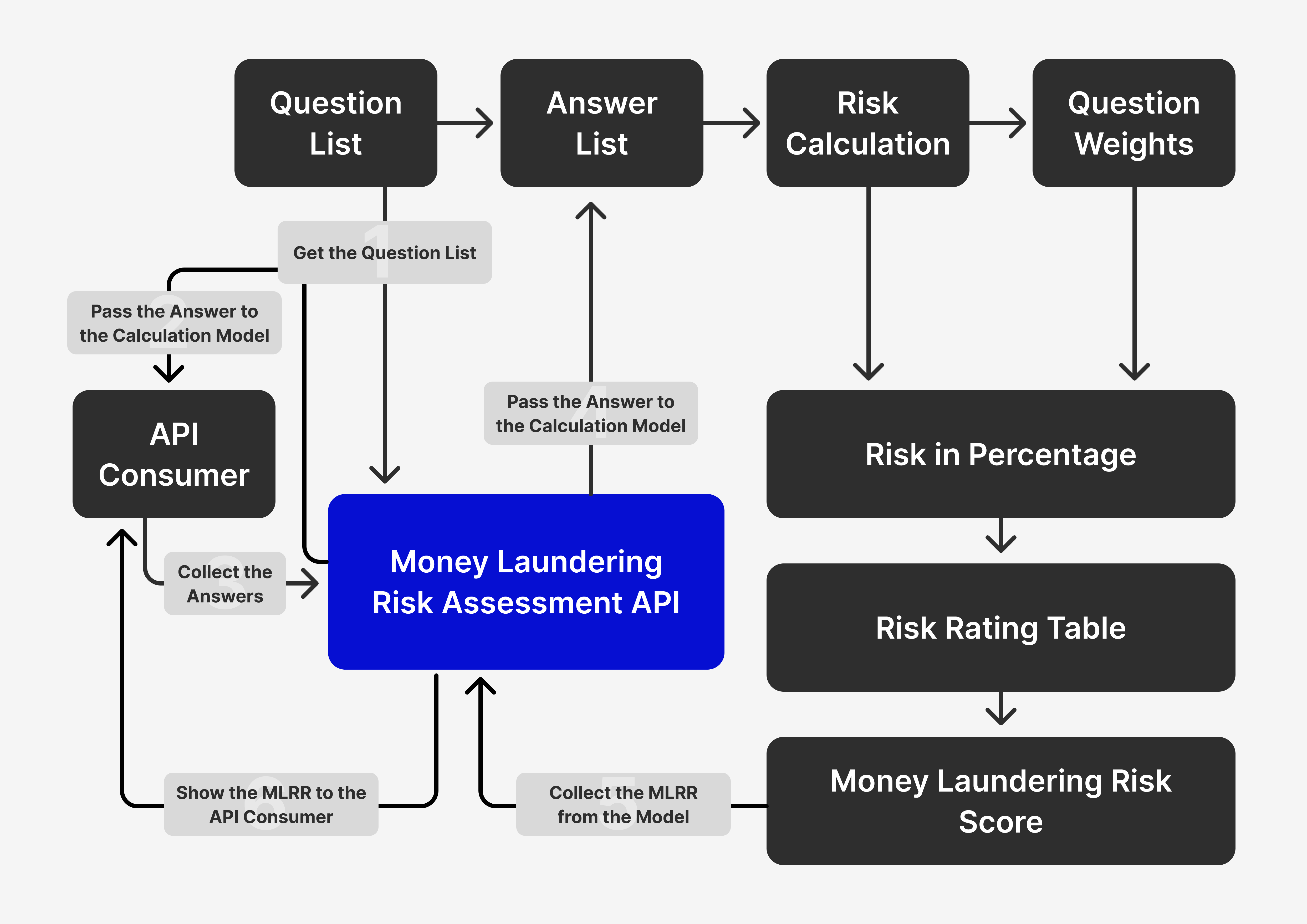 Money Laundering Risk Assessment API