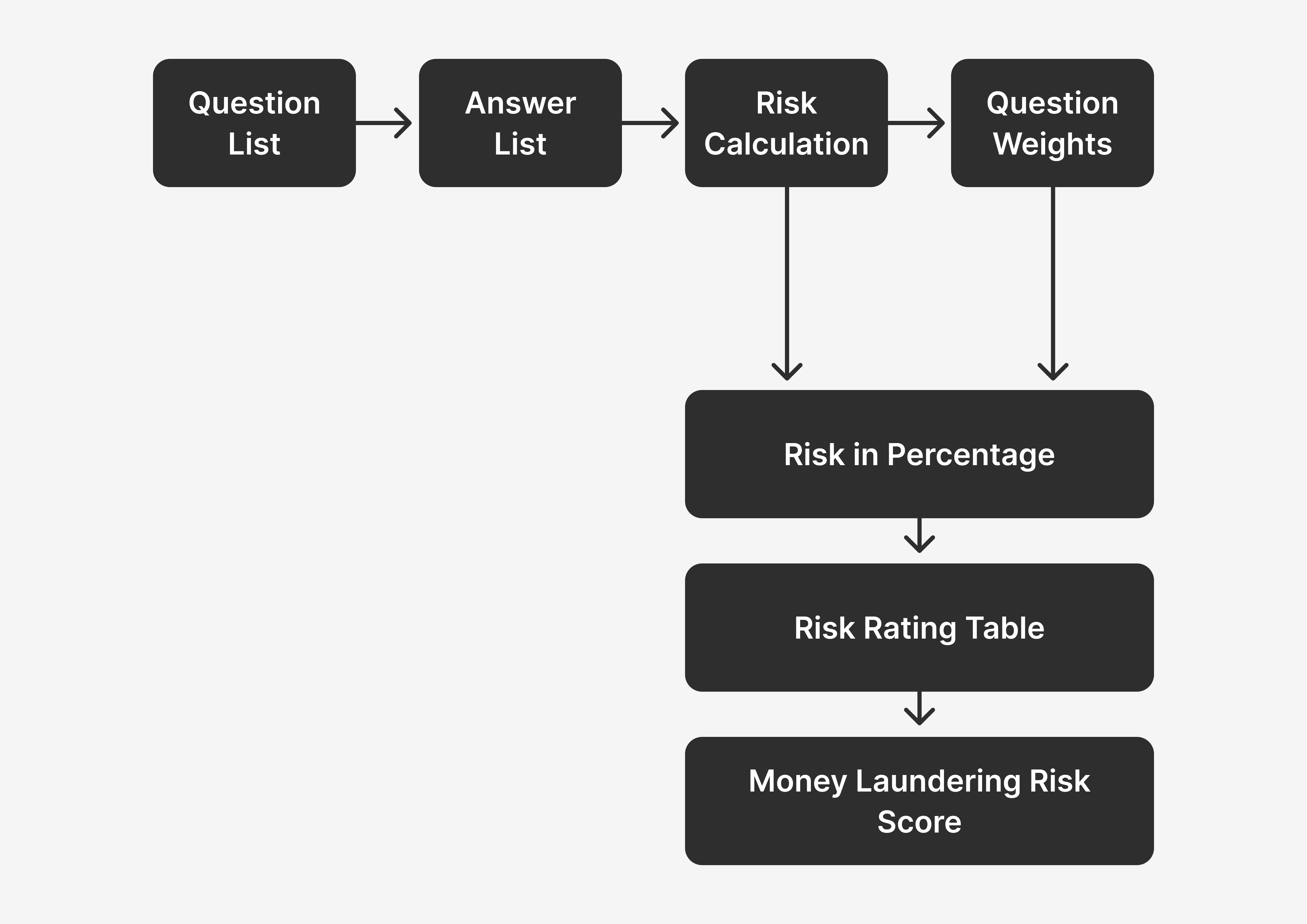 Money Loundering Risk Assessment Model Simplified