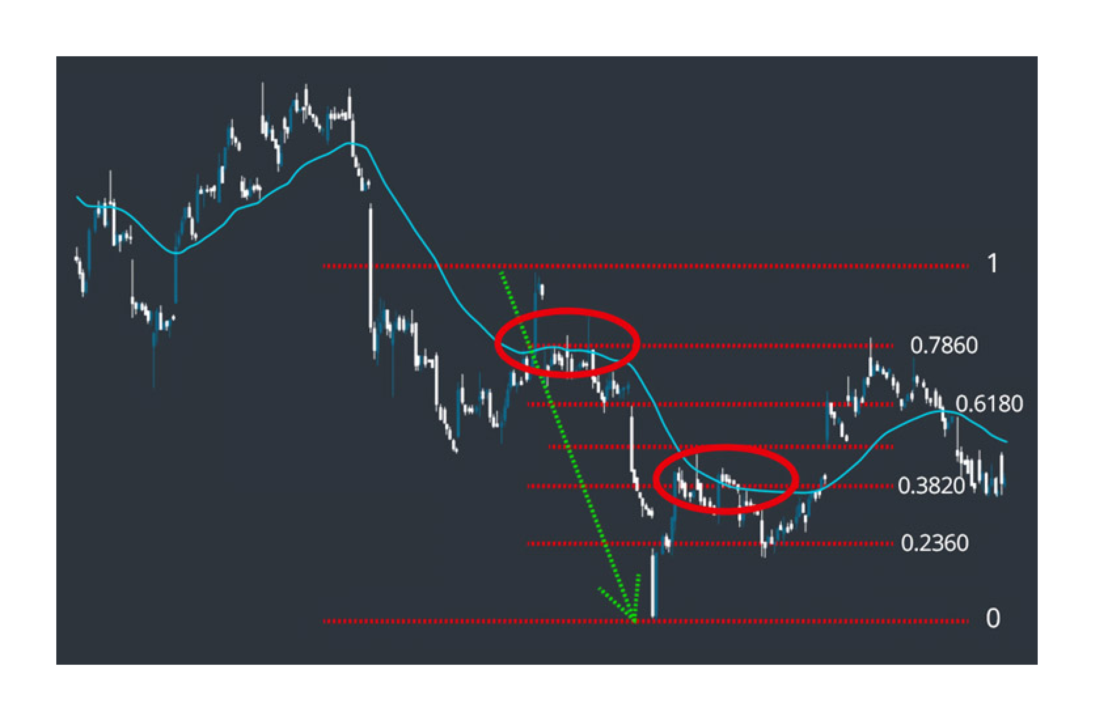 Moving Average and Fibonacci Bands.