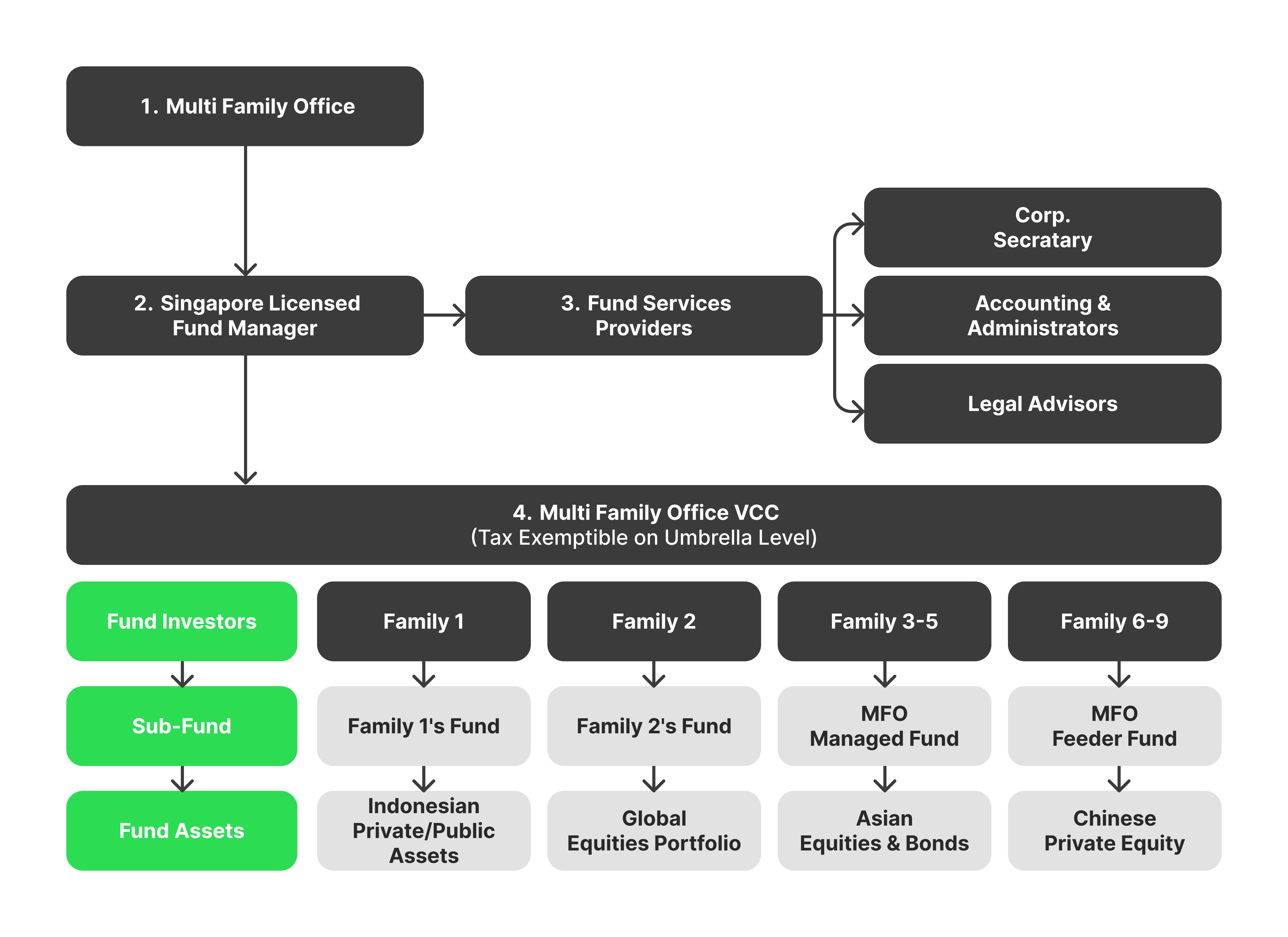 Multi-Family Office (MFO) structure.png