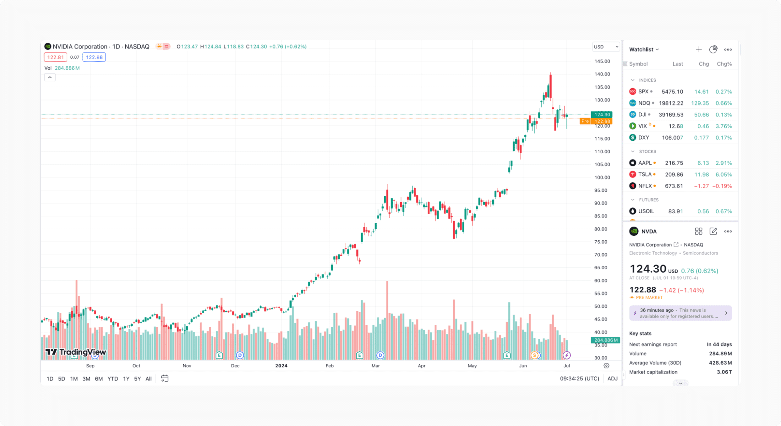 NVIDIA price chart