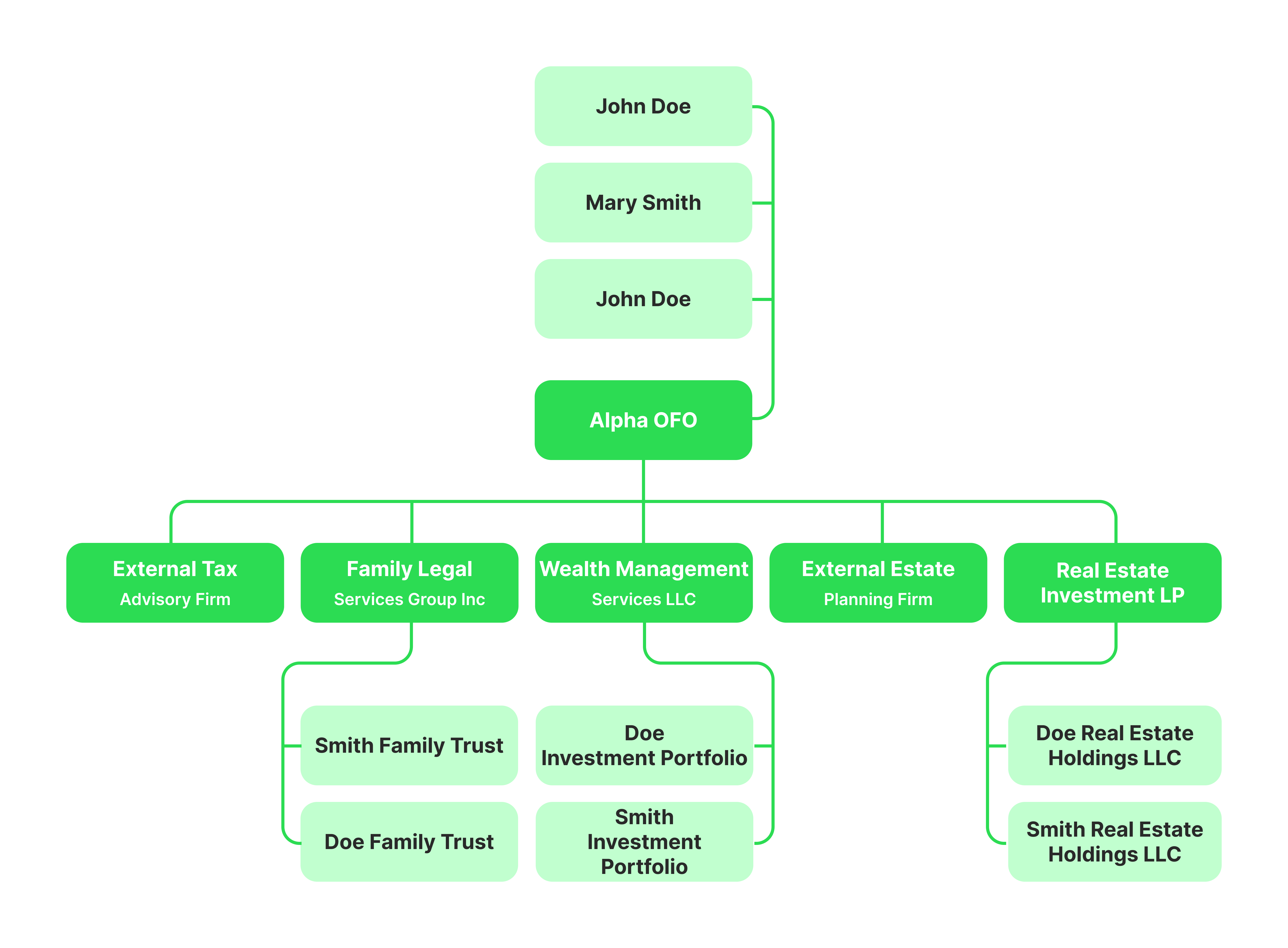 Outsourced Family Office structure example.png