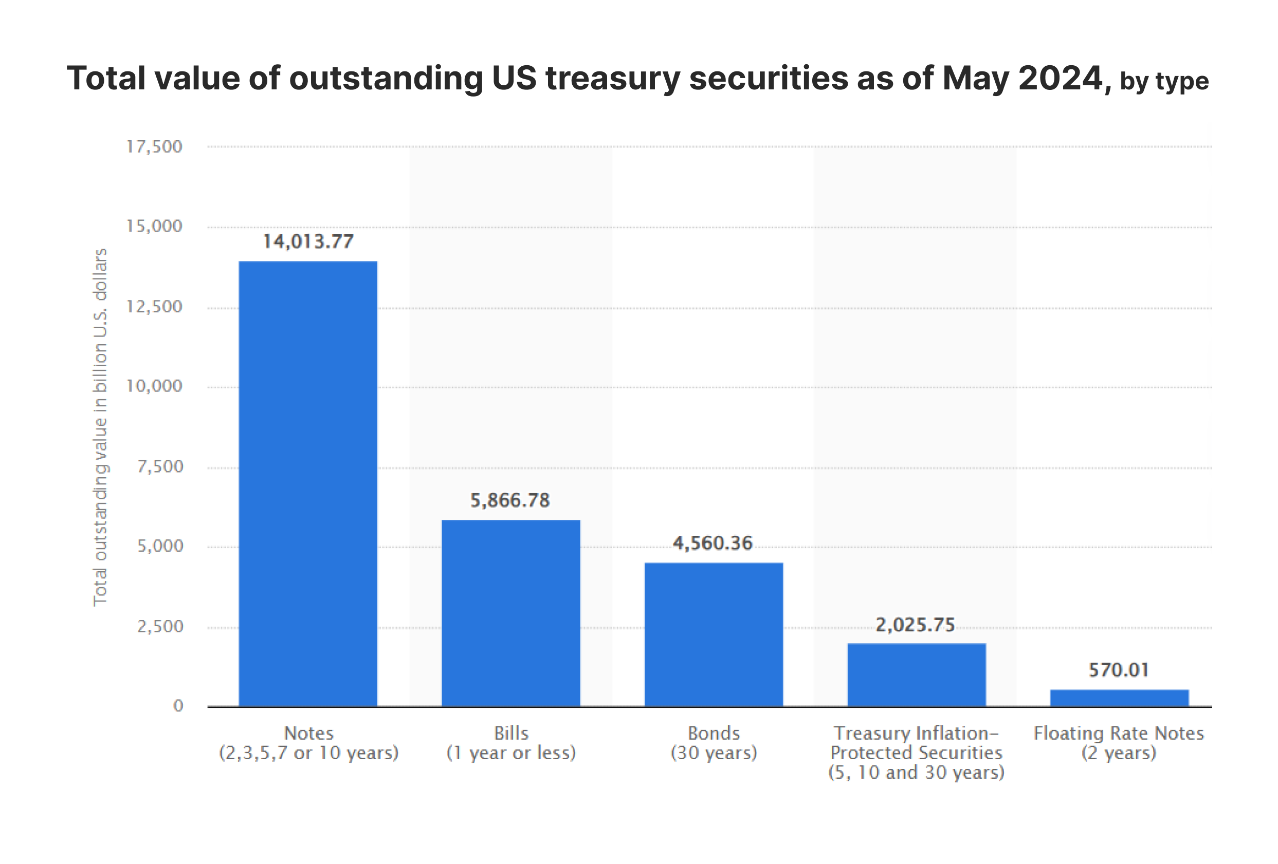 Outstanding treasuries in the US