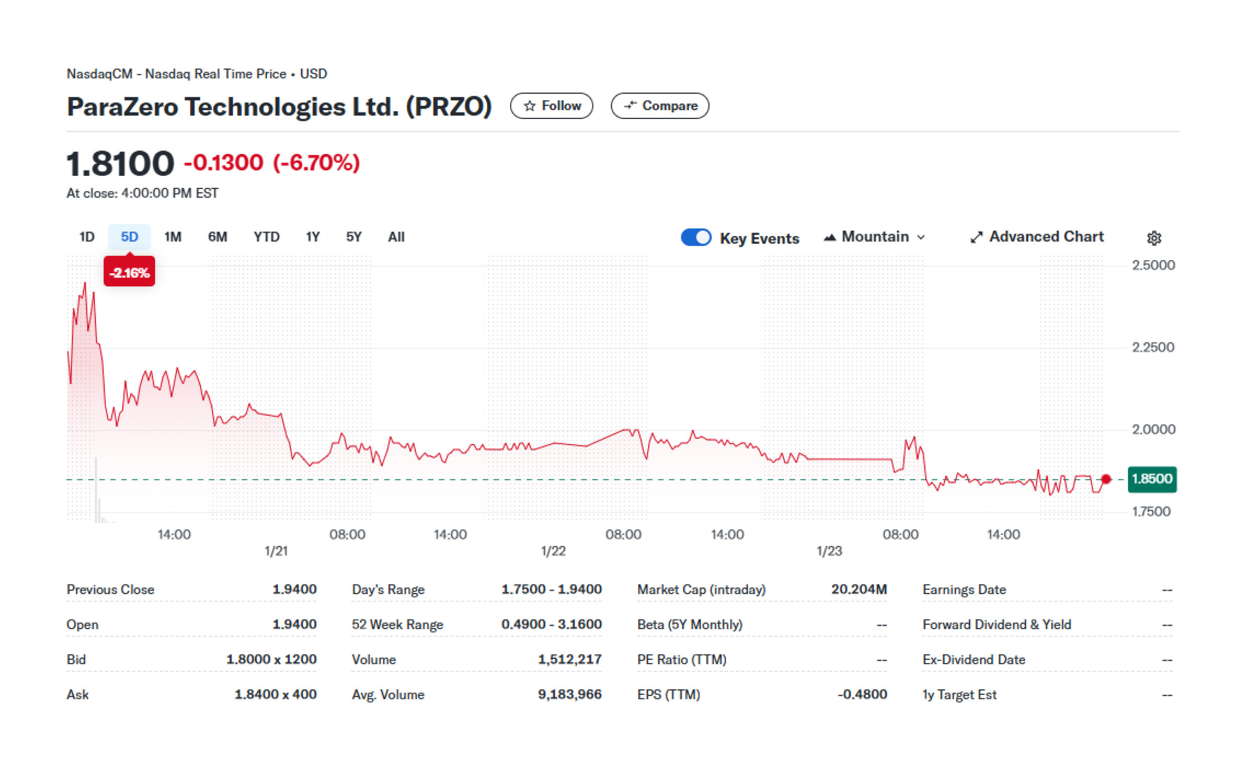 ParaZero Technologies Ltd. (PRZO) market data