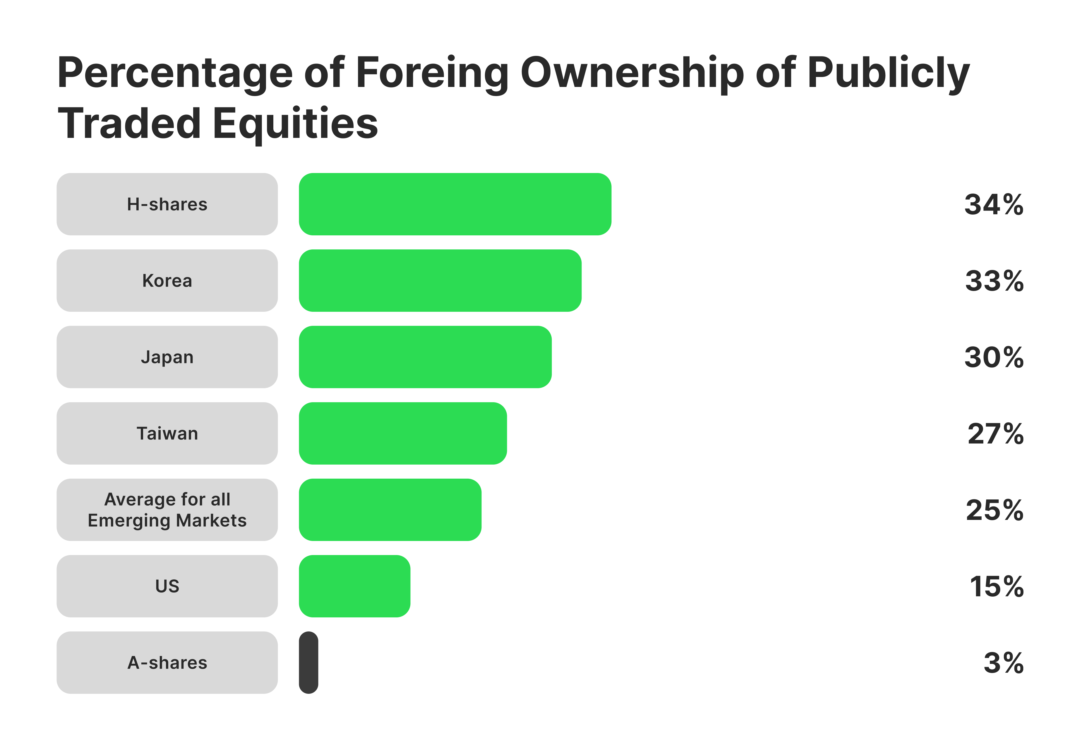 Percentage of Foreign Ownership of Publicly Traded Equities in Various Markets