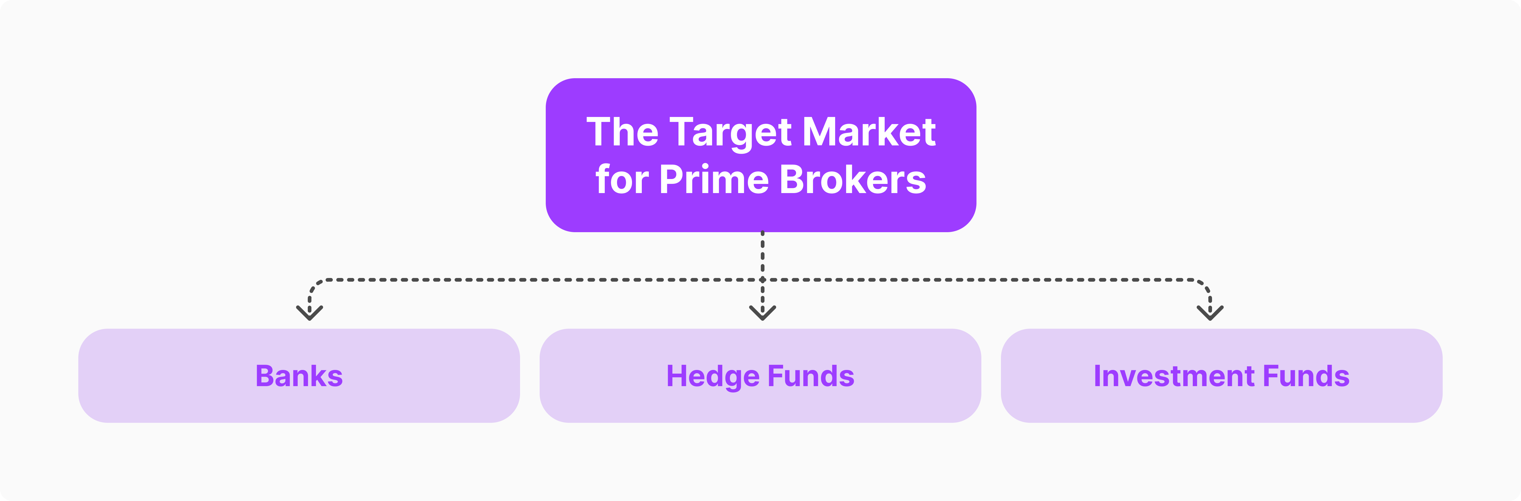 Prime Brokerage Target Market