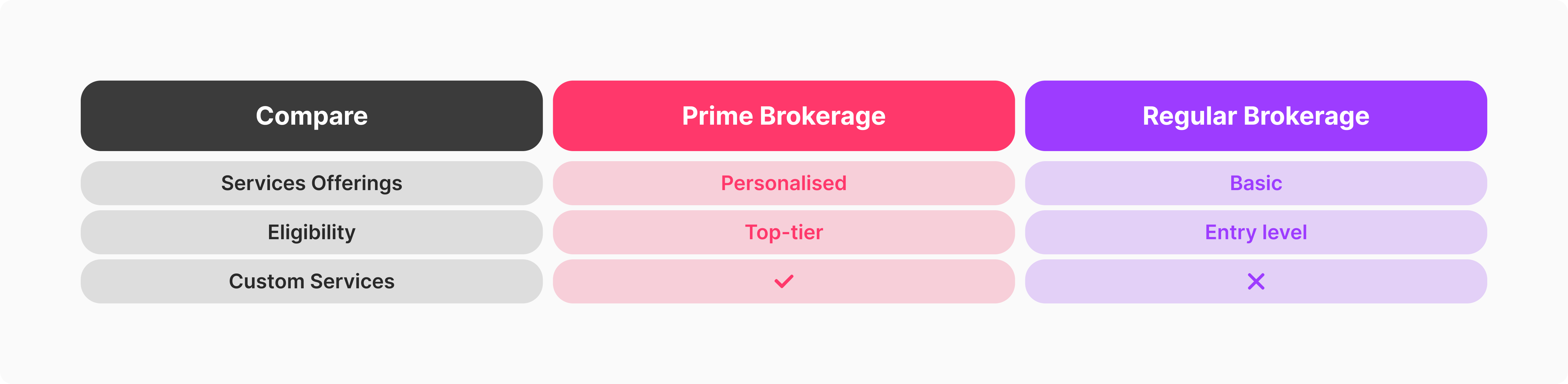 Prime vs. Regular Brokers