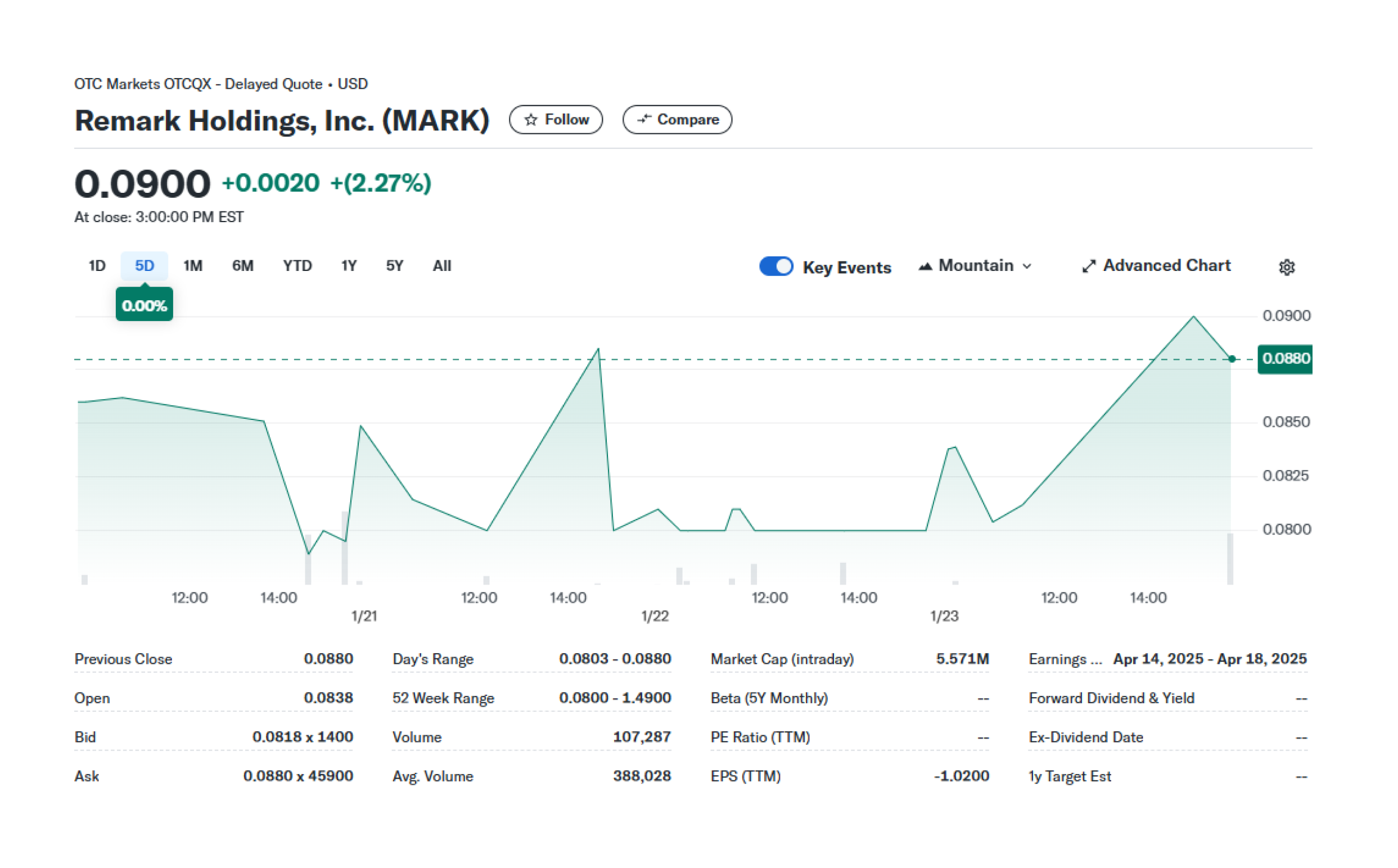 Remark Holdings (MARK) market data