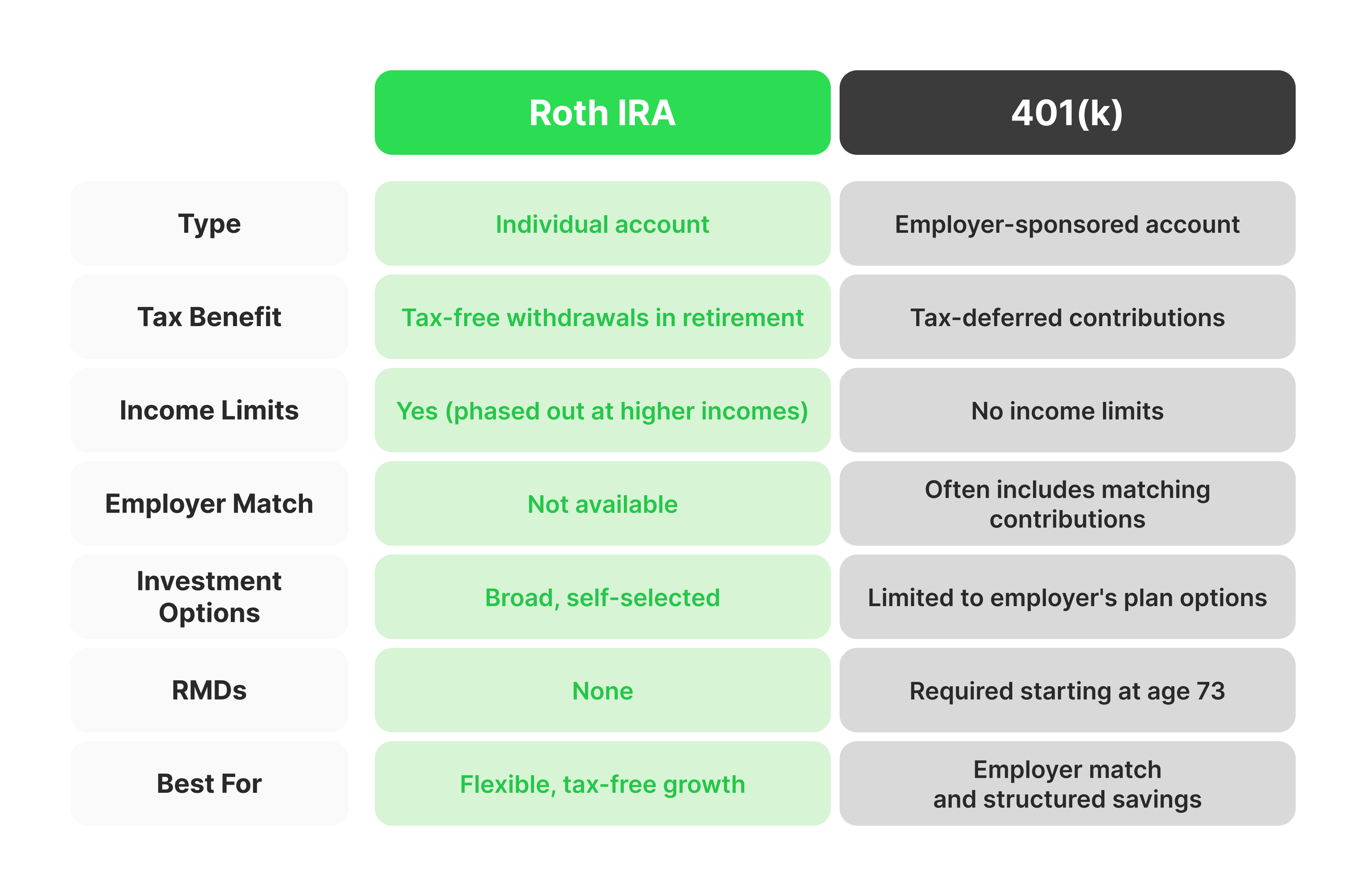 Roth IRA vs. 401(k)