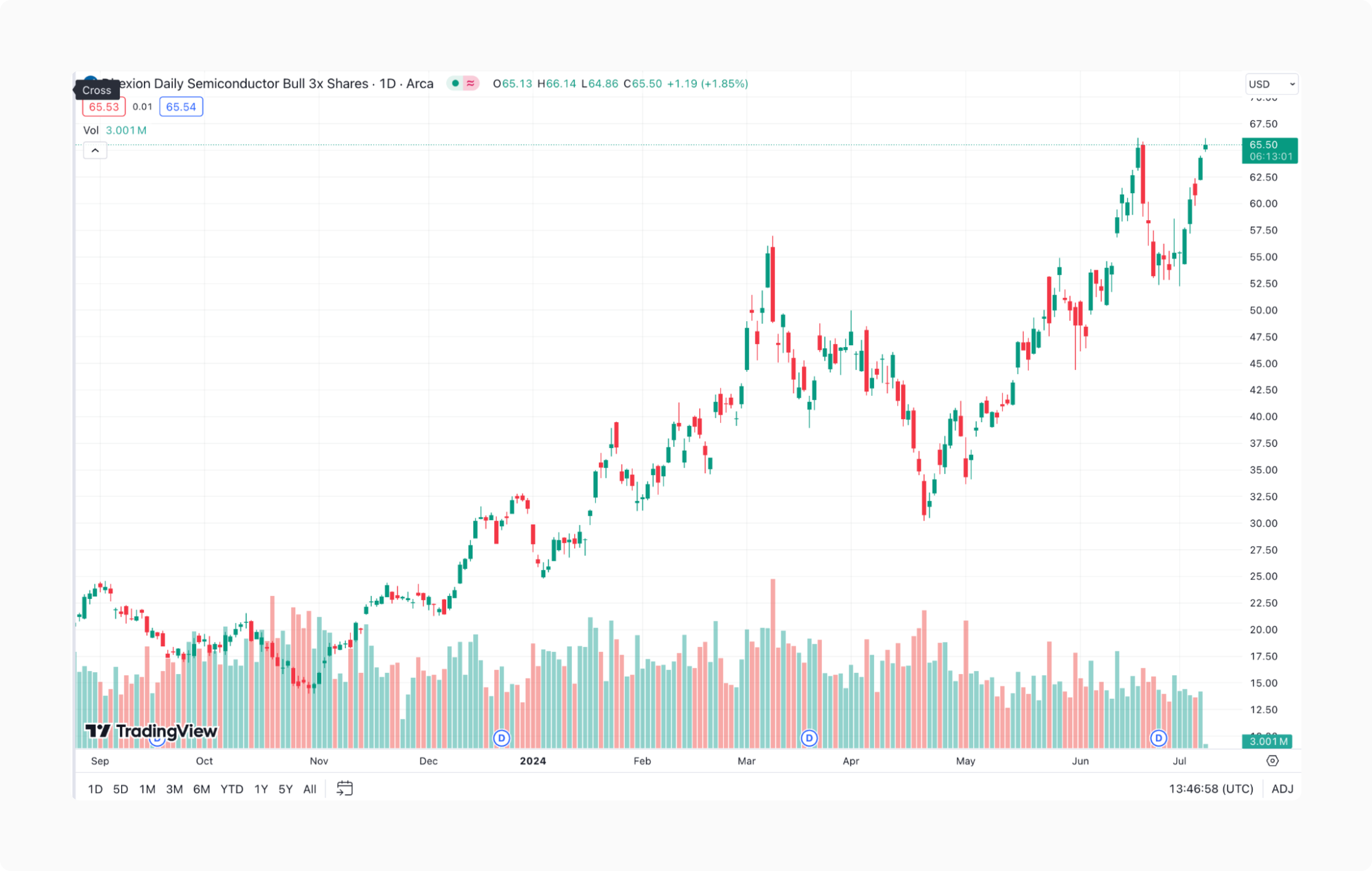 SOXL performance chart