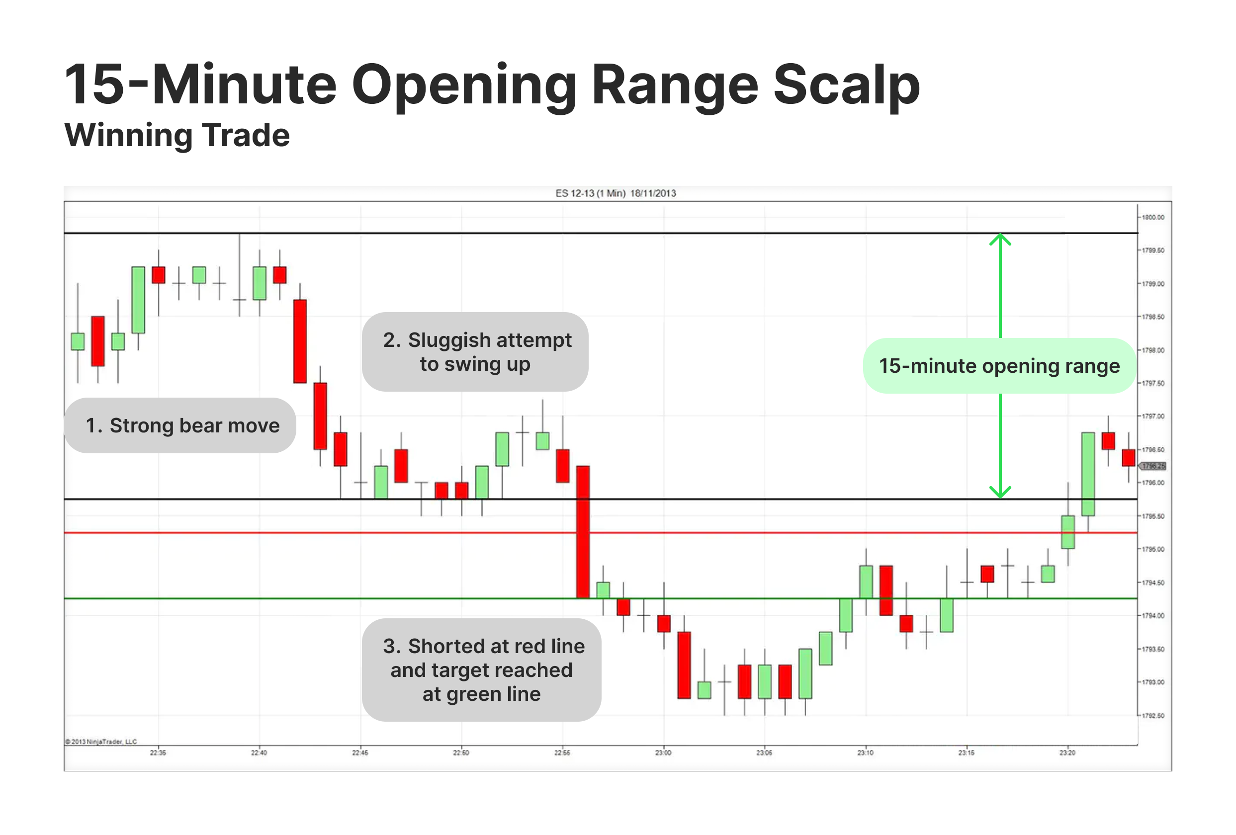 Scalping in congested markets