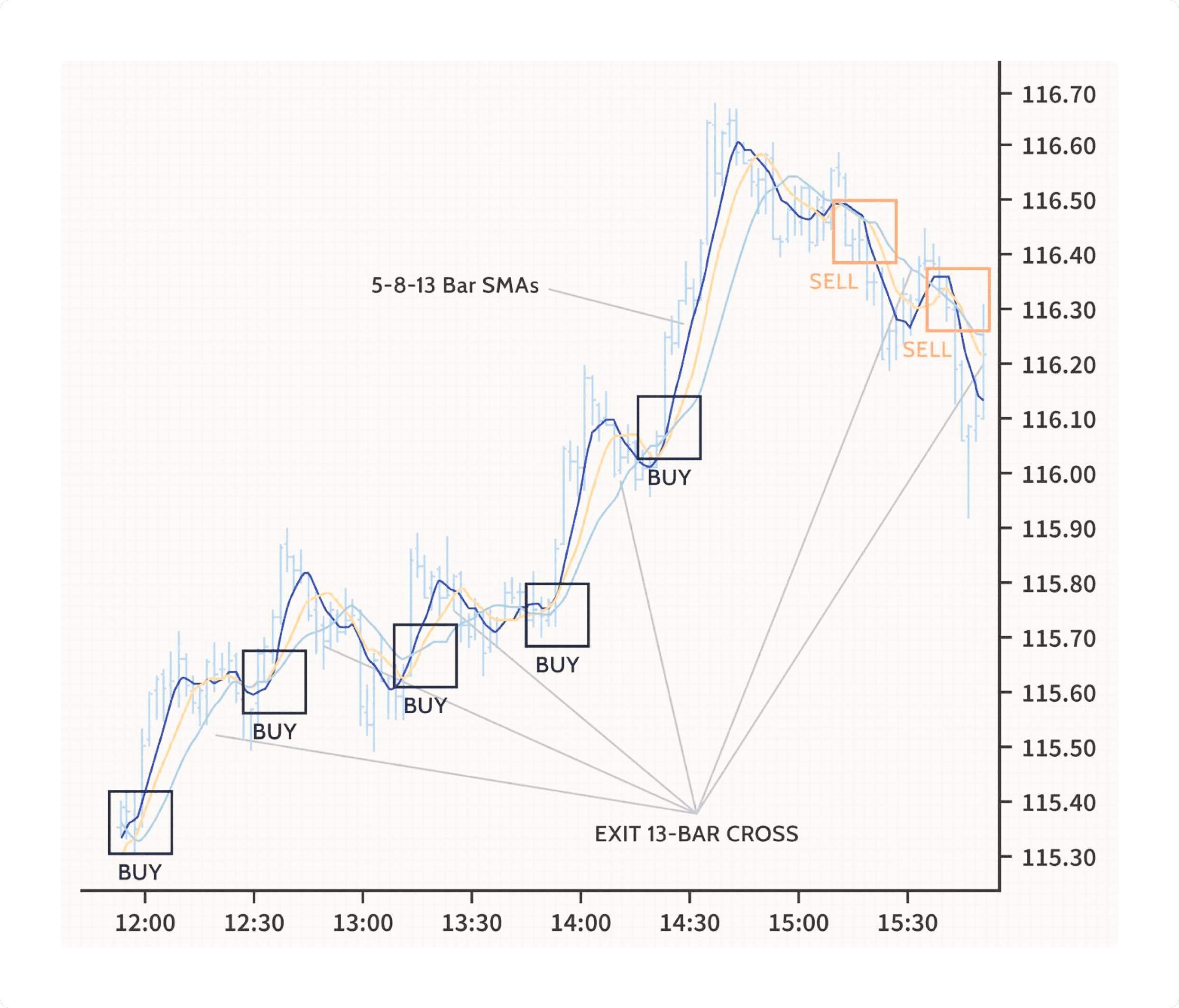 Scalping trading strategy