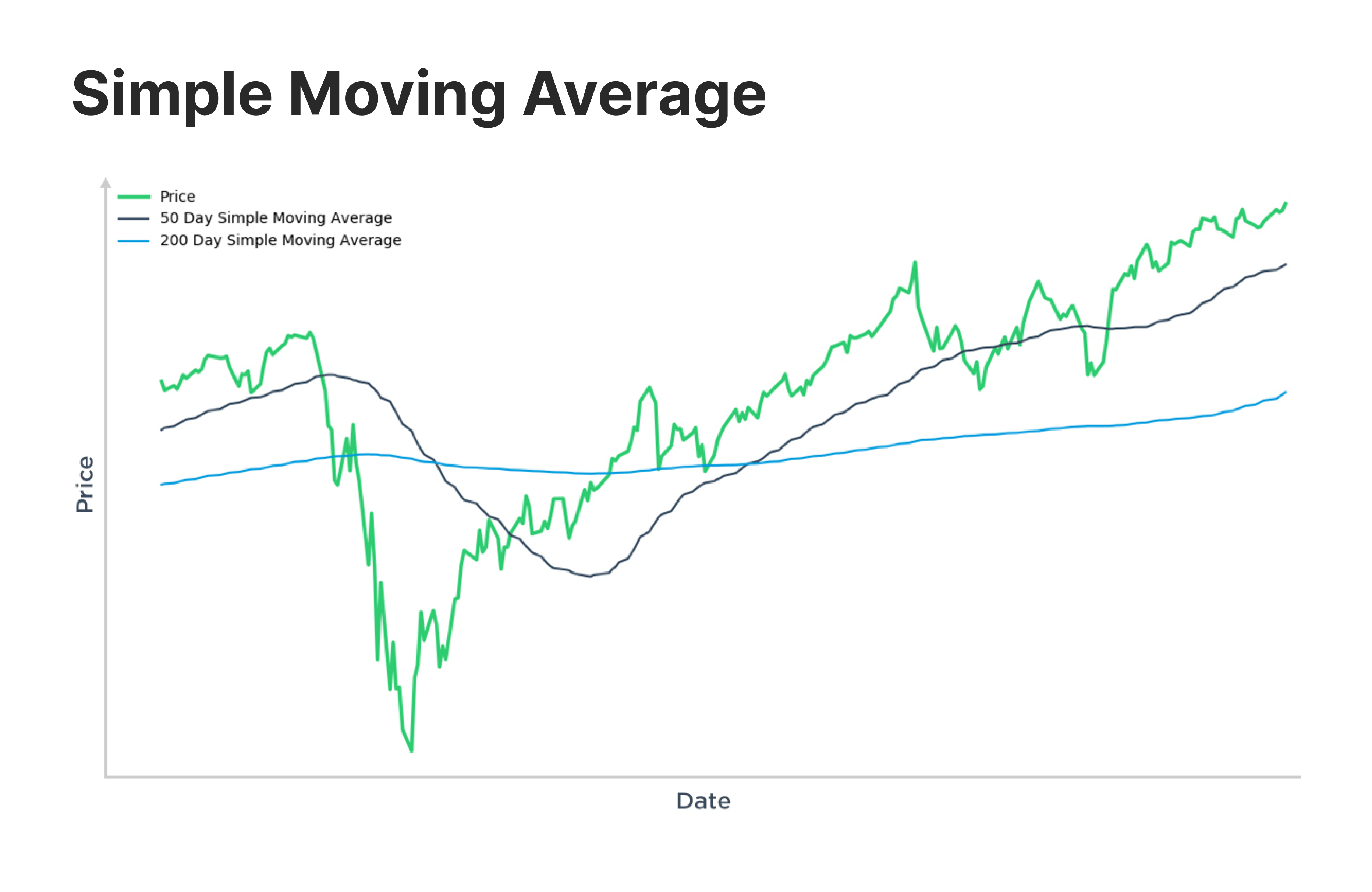 Simple Moving Average (SMA)