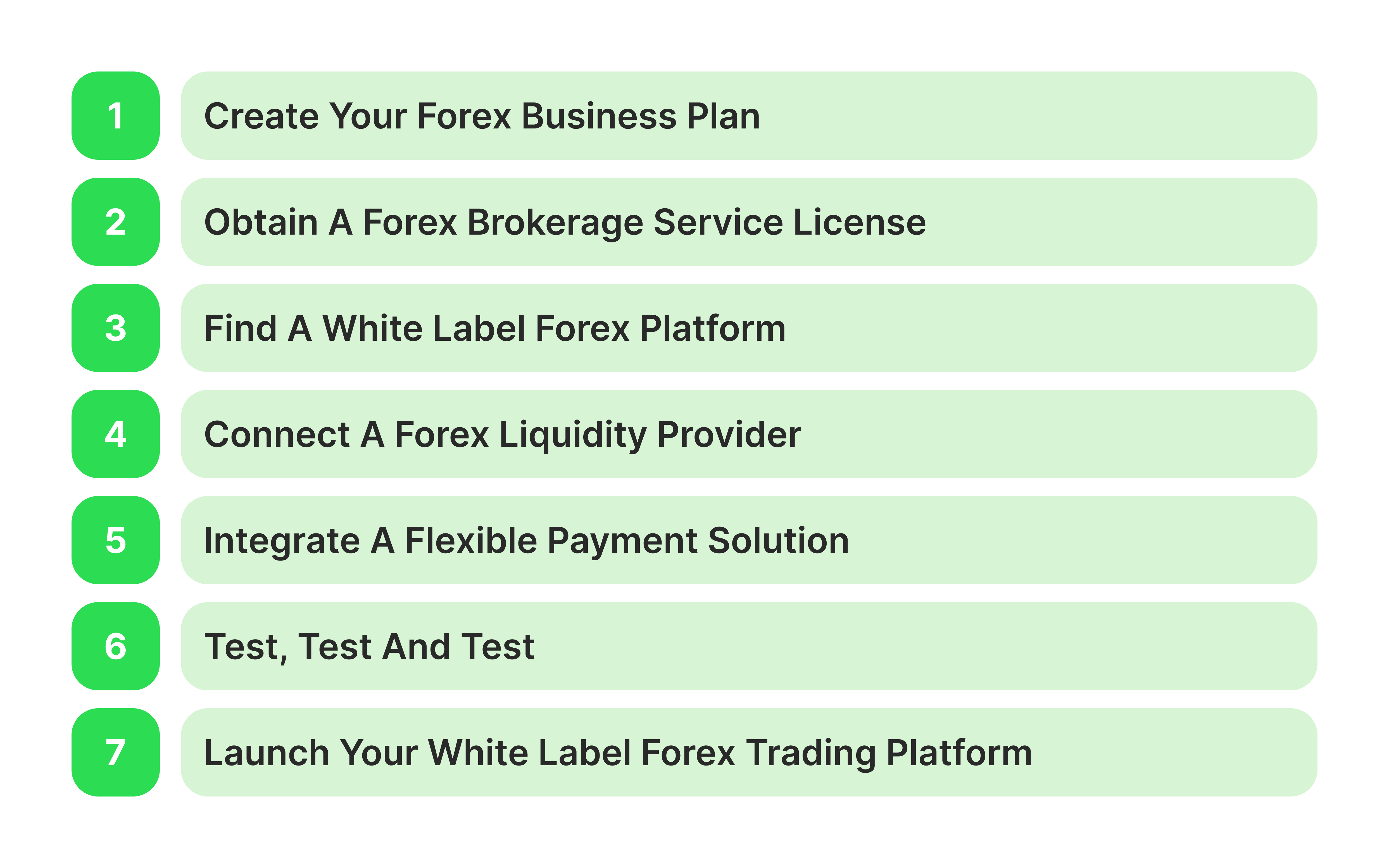 Step-by-step start your white label forex brokerage