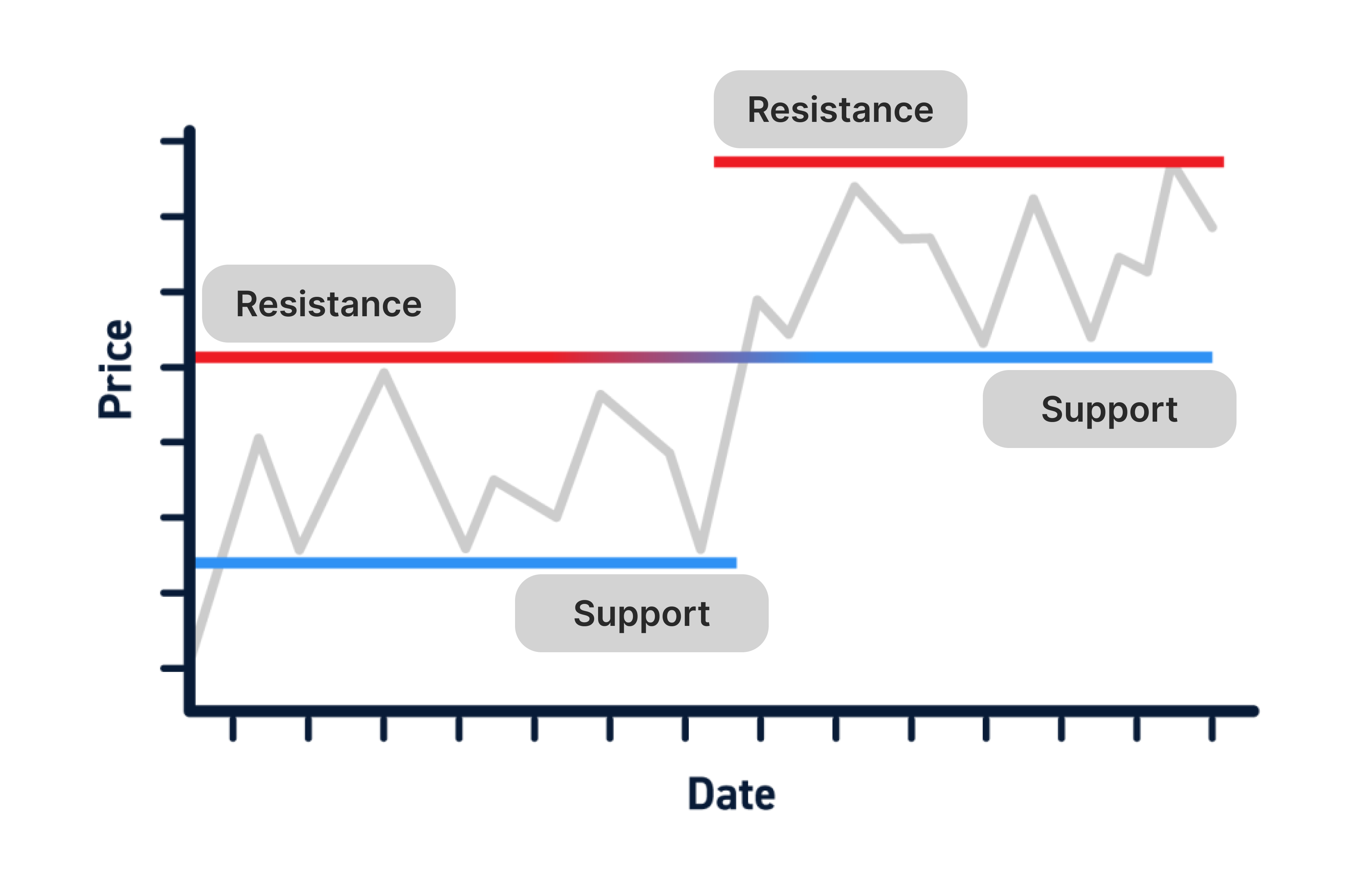 Support and Resistance Levels