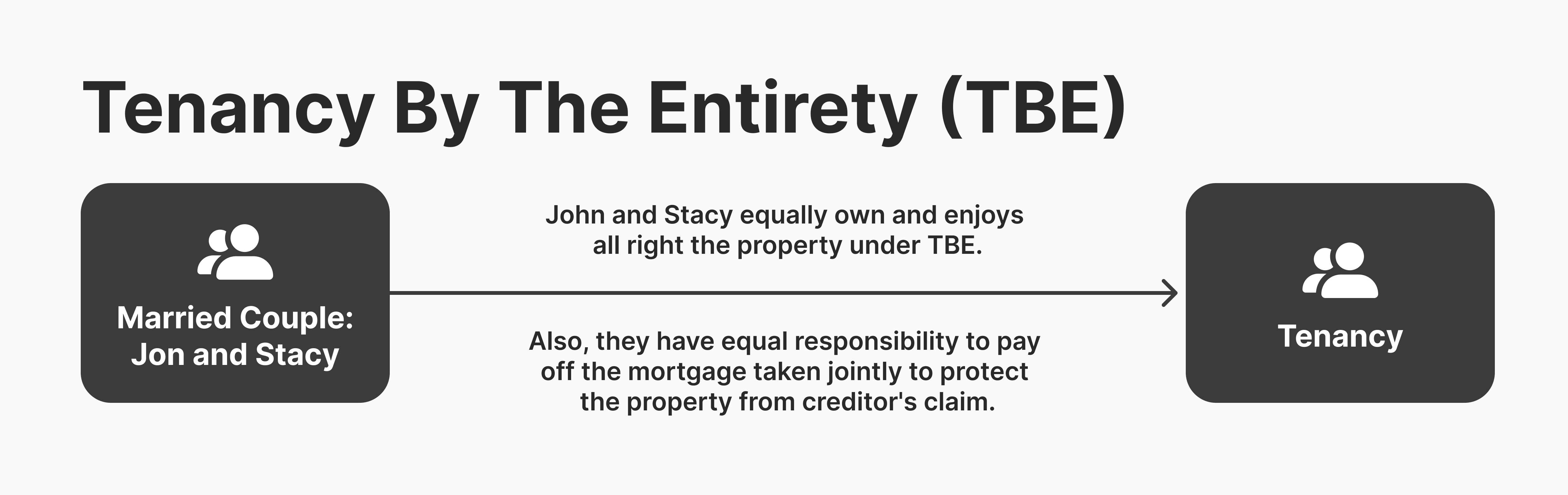 Tenancy by the Entirety (TBE)