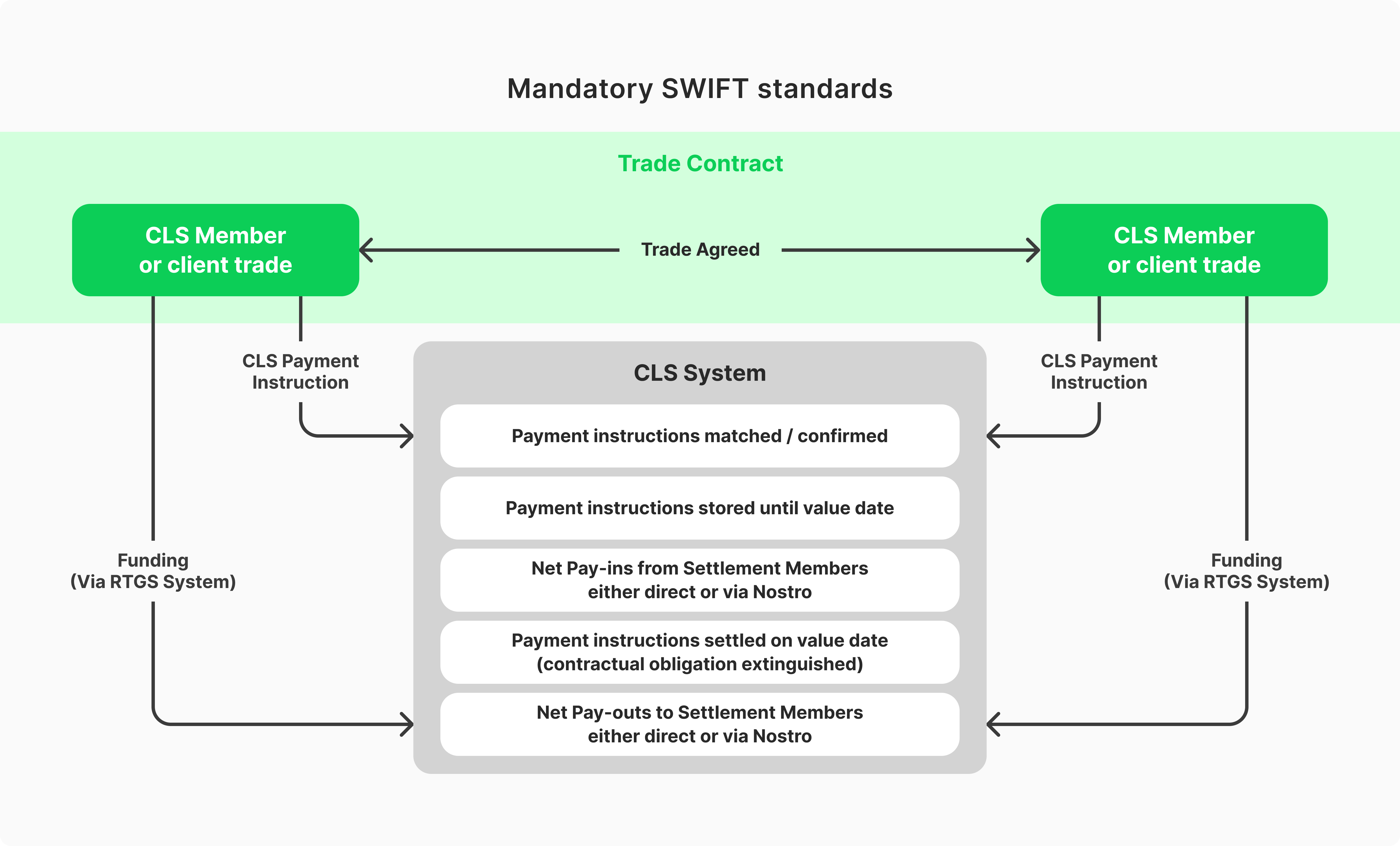 The Continuous Linked Settlement Solution