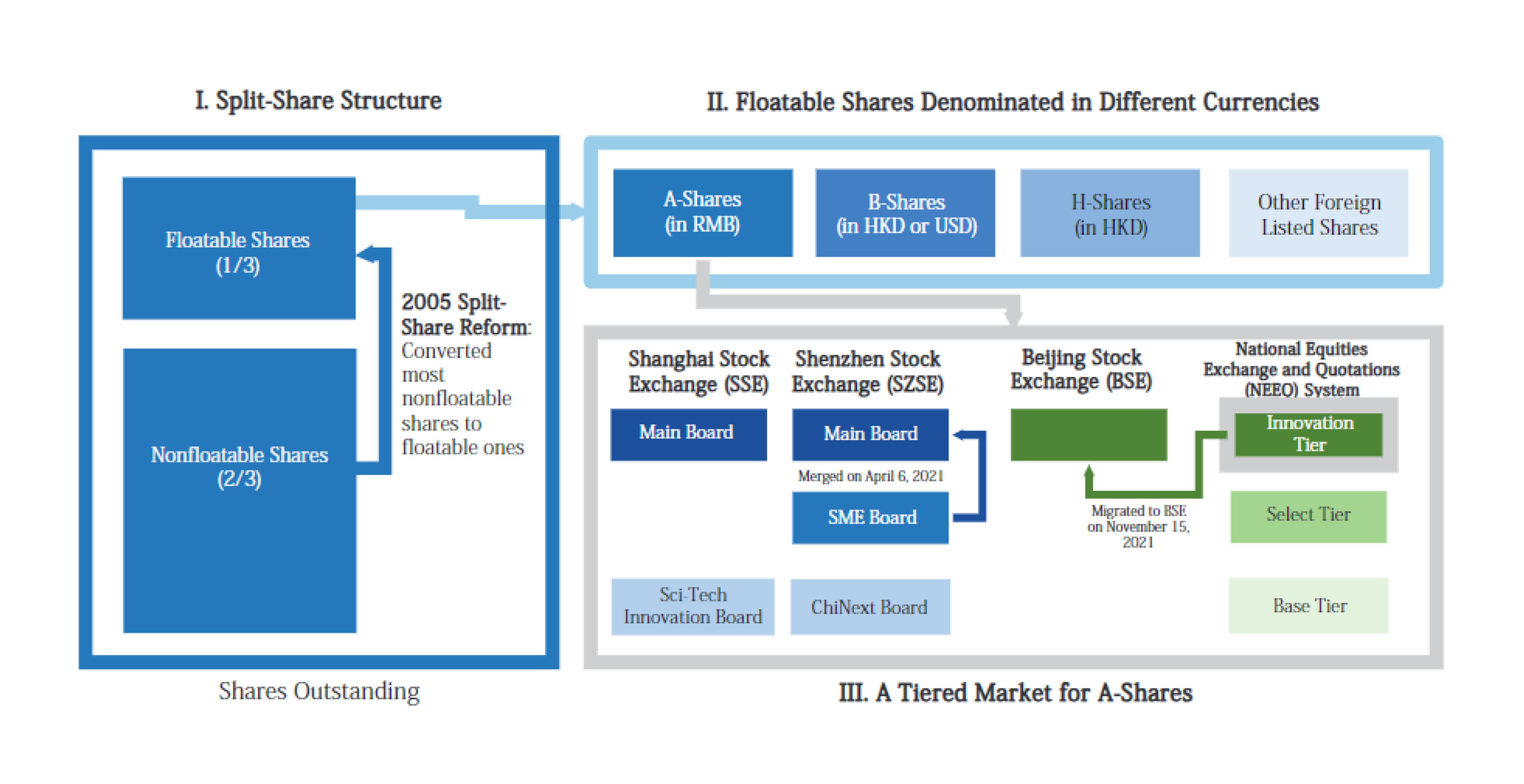 The threefold segmentation of the Chinese stock market