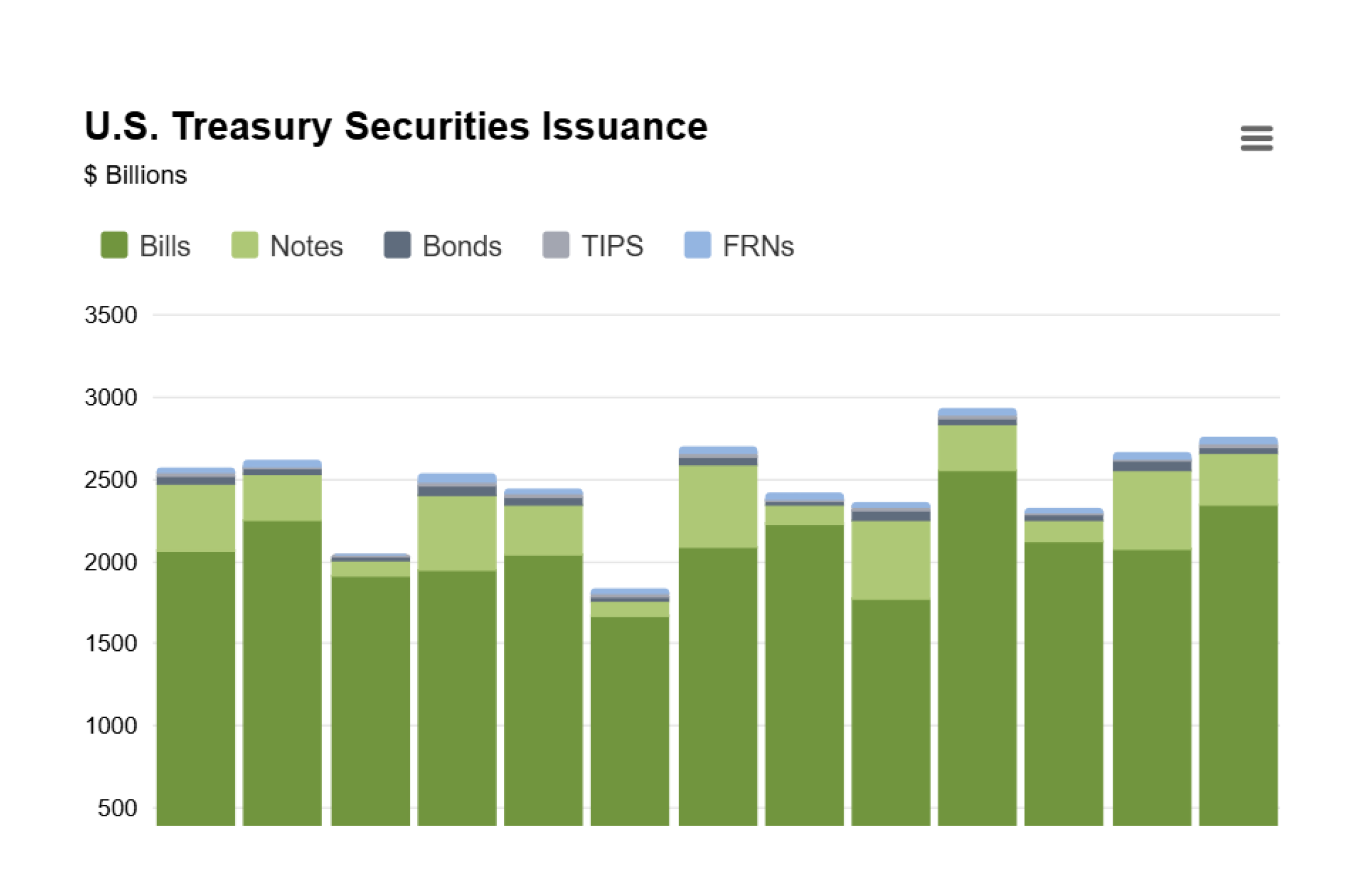 Treasury securities market size