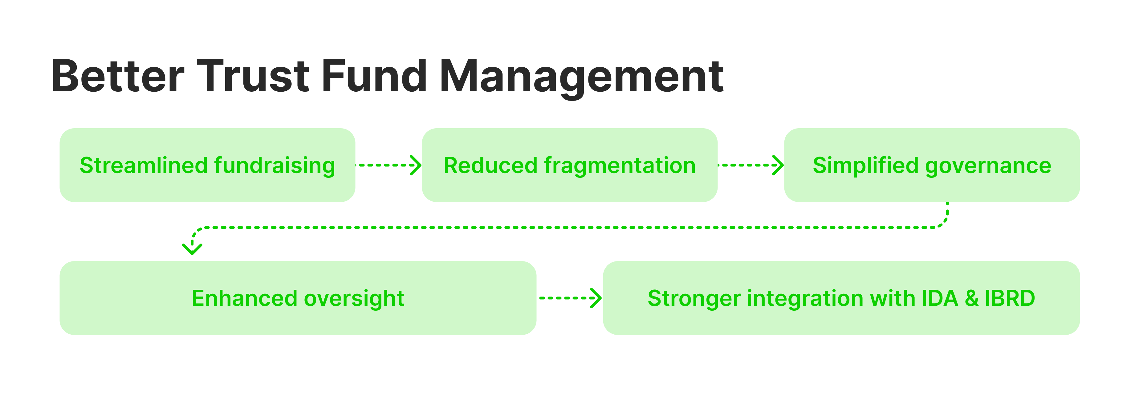 Trust Fund management