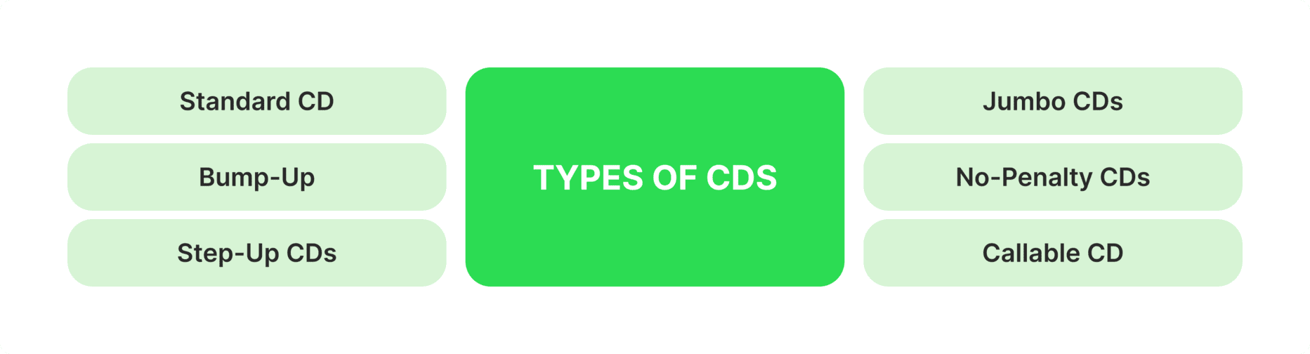 Types of CDs