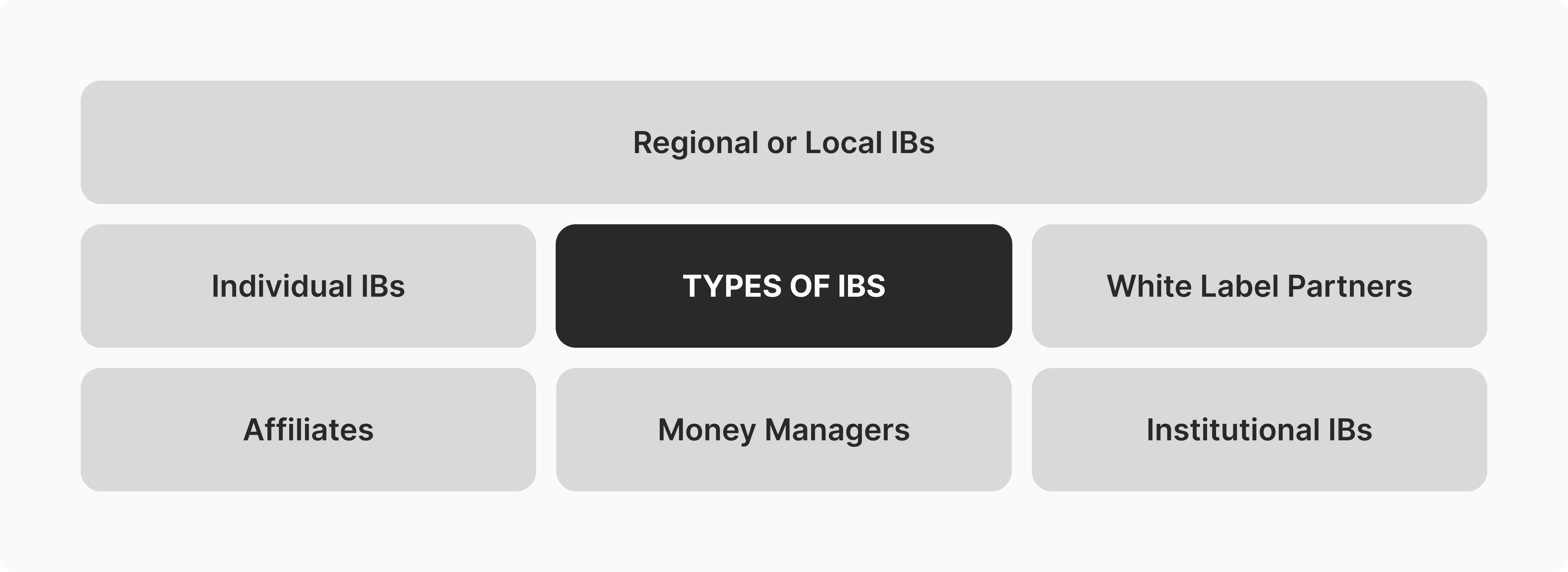 Types of IBs