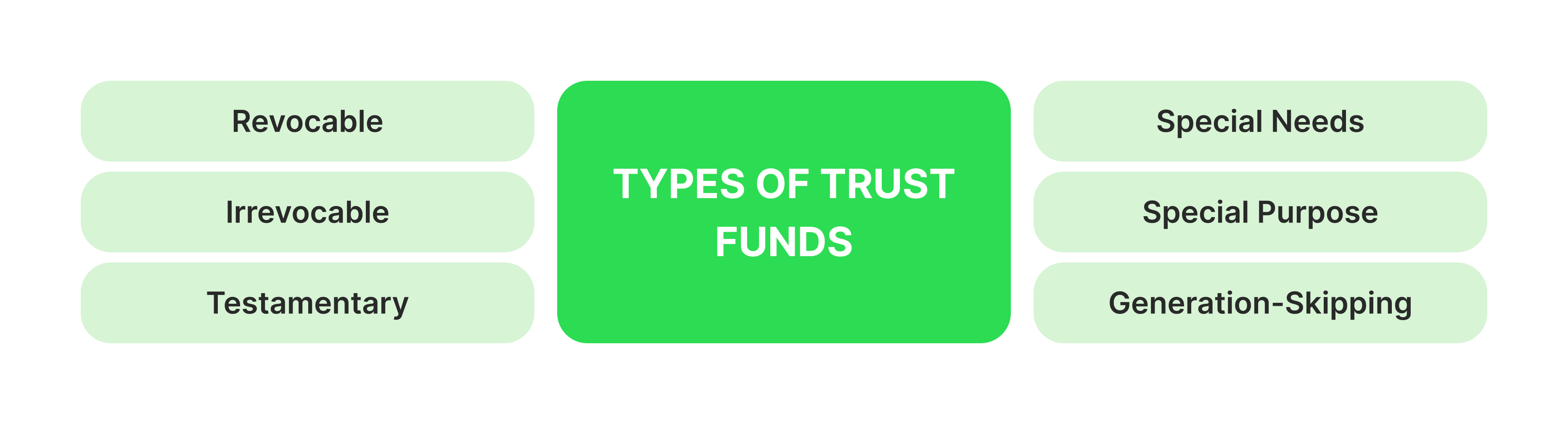 Types of Trust Funds