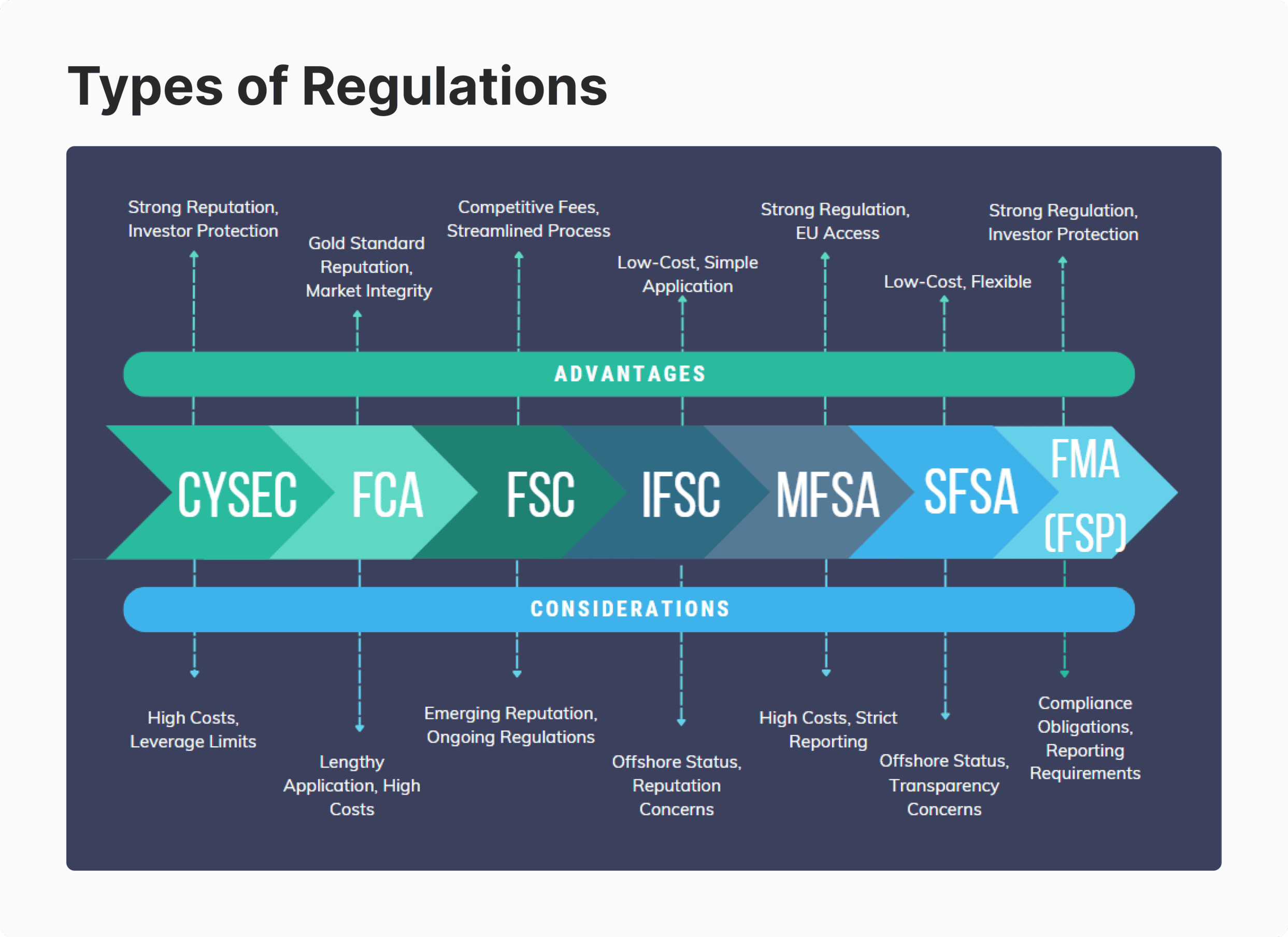 Types of regulations in brokerage