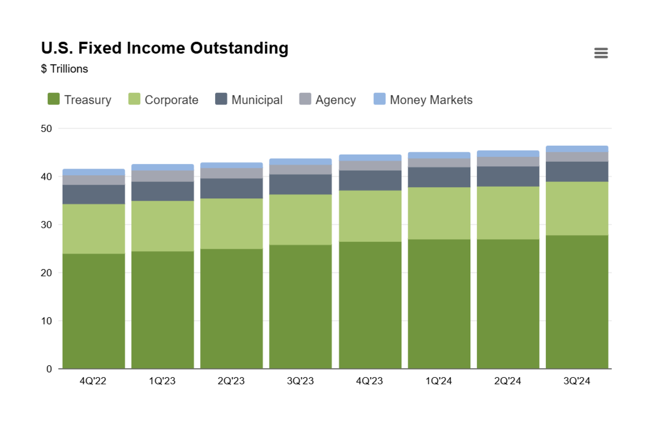 US Fixed income market size