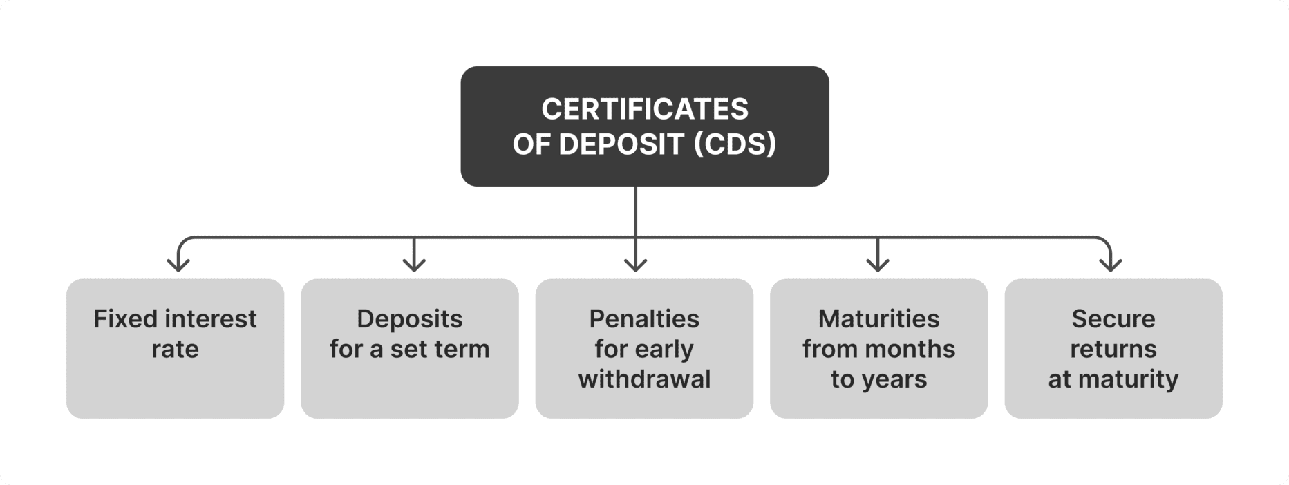 Understanding Certificates of Deposit