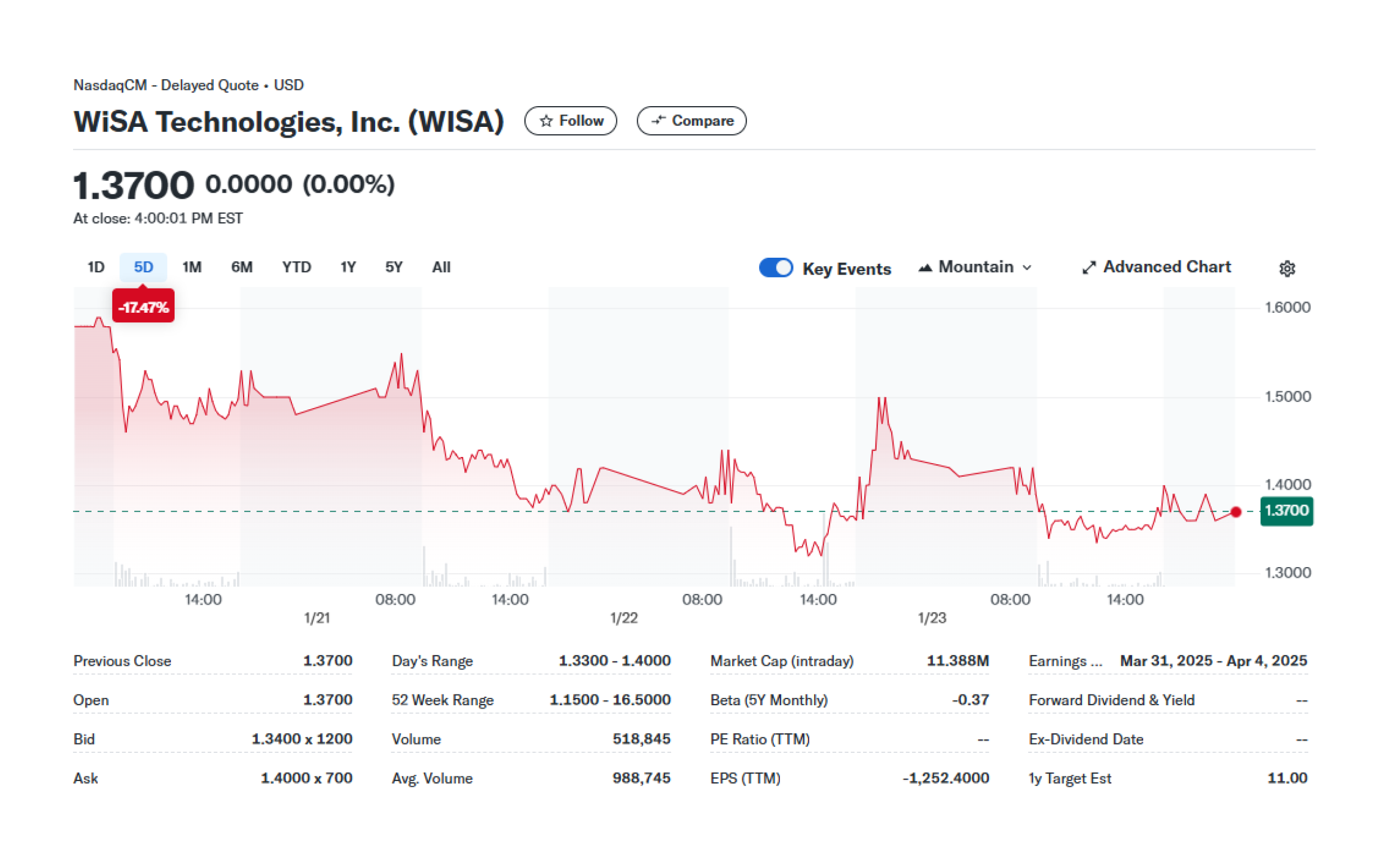  WiSA Technologies, Inc. (WISA) market data