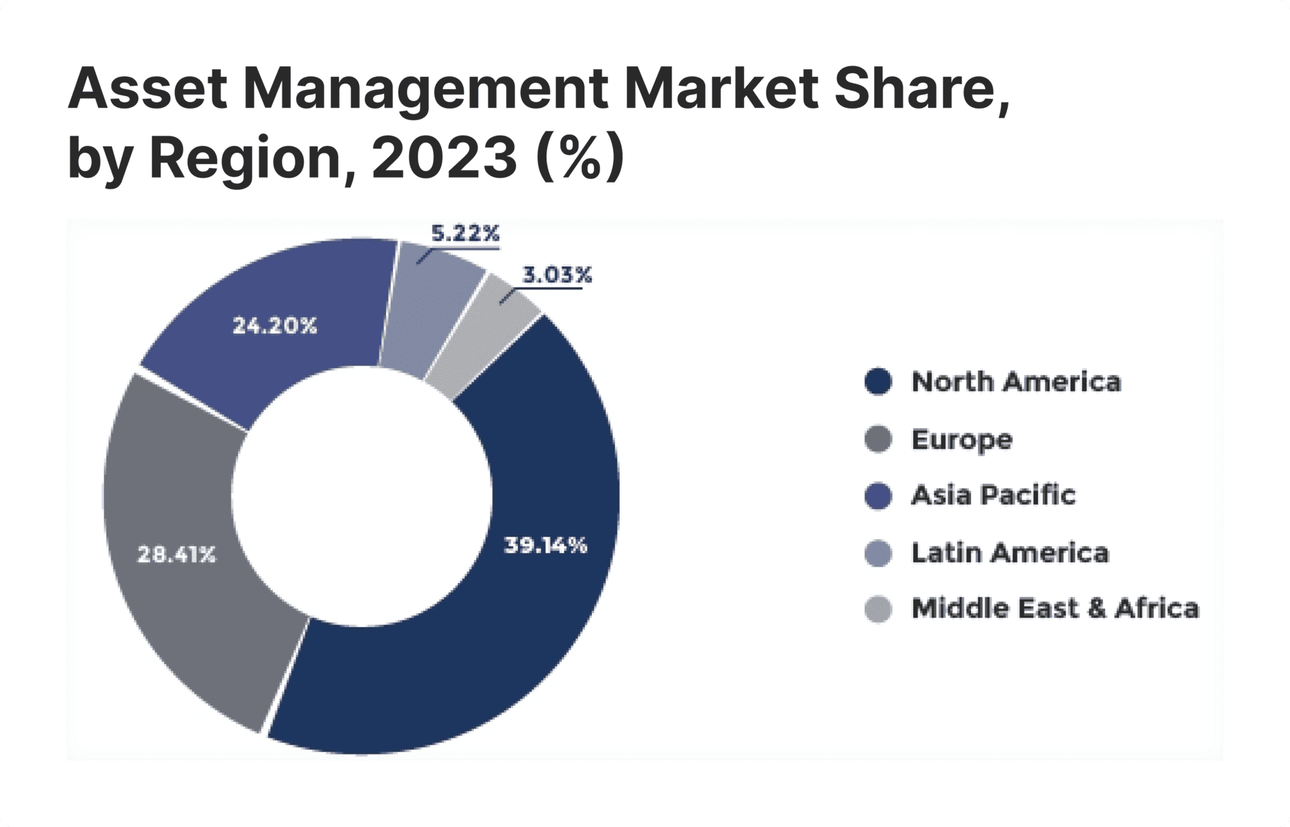 asset management market share