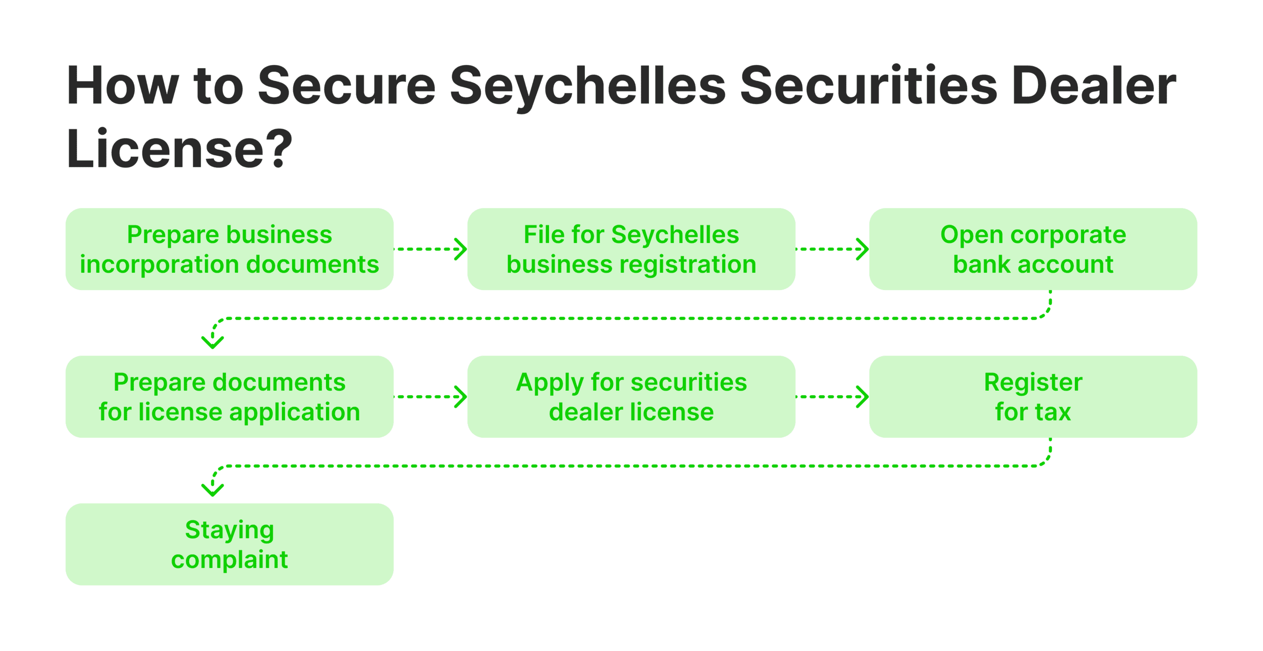 become a licensed securities dealer