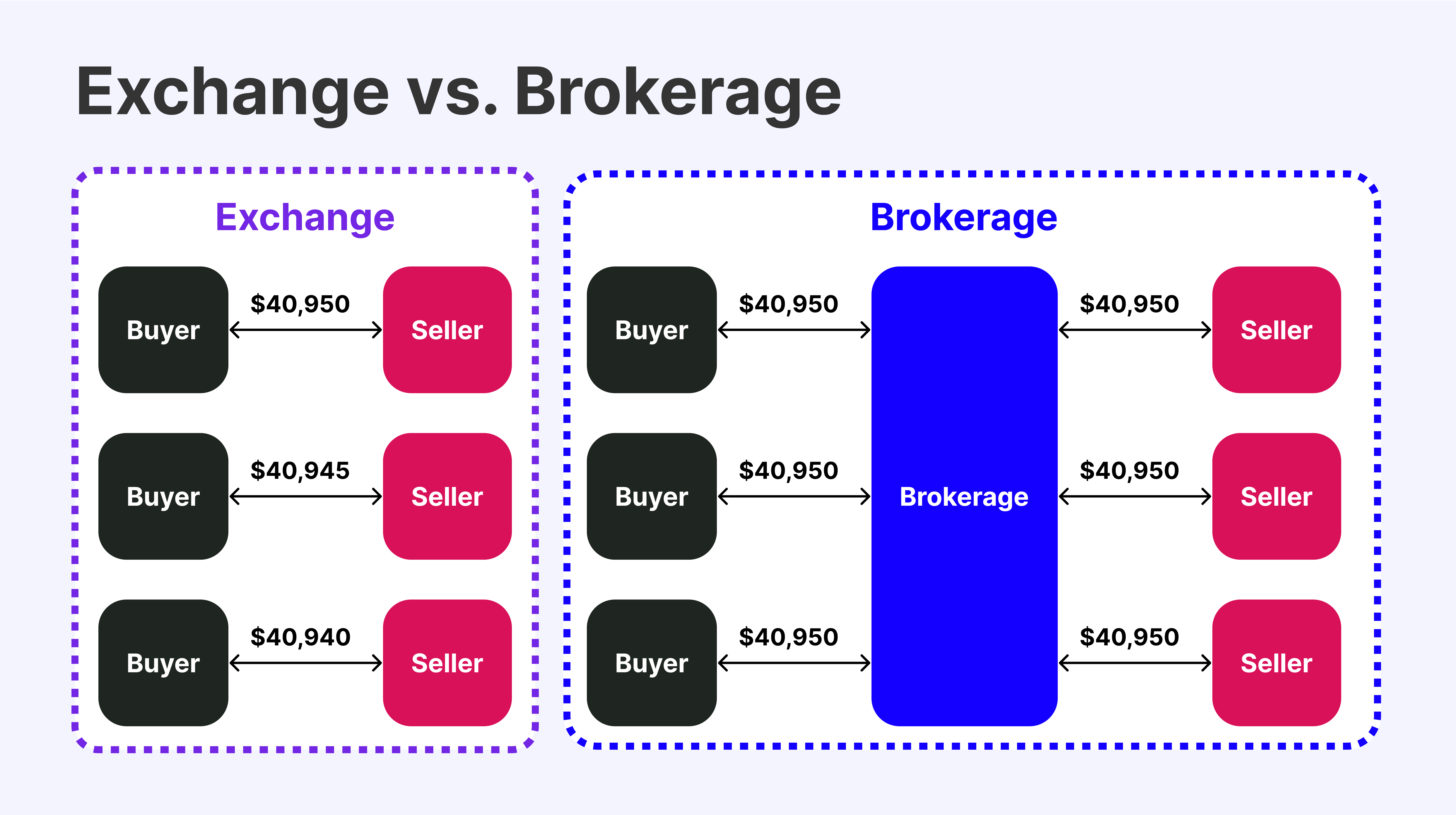 the Difference Between Exchange and Broker