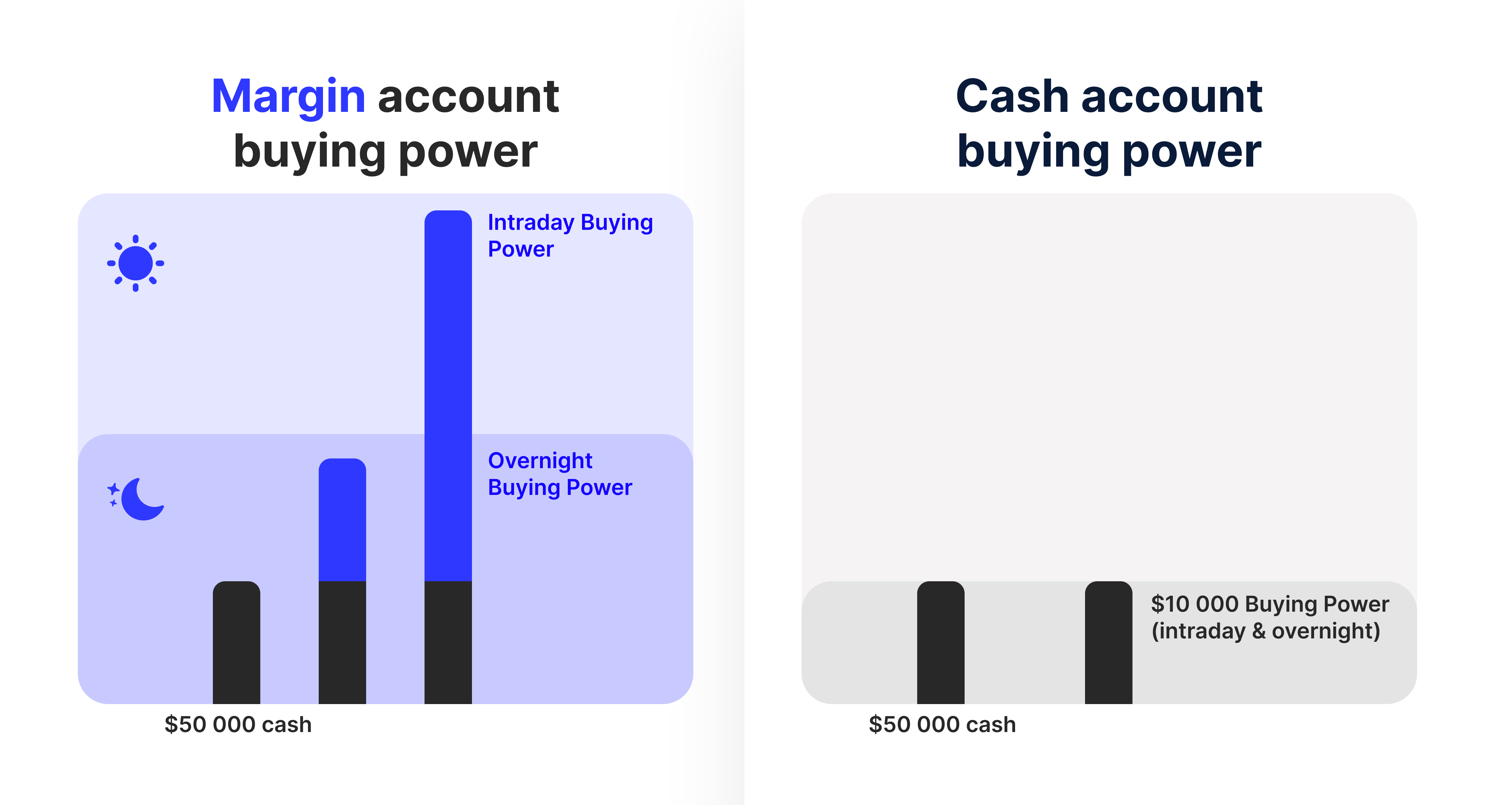 Buying Power In Margin Account Vs. Cash Account
