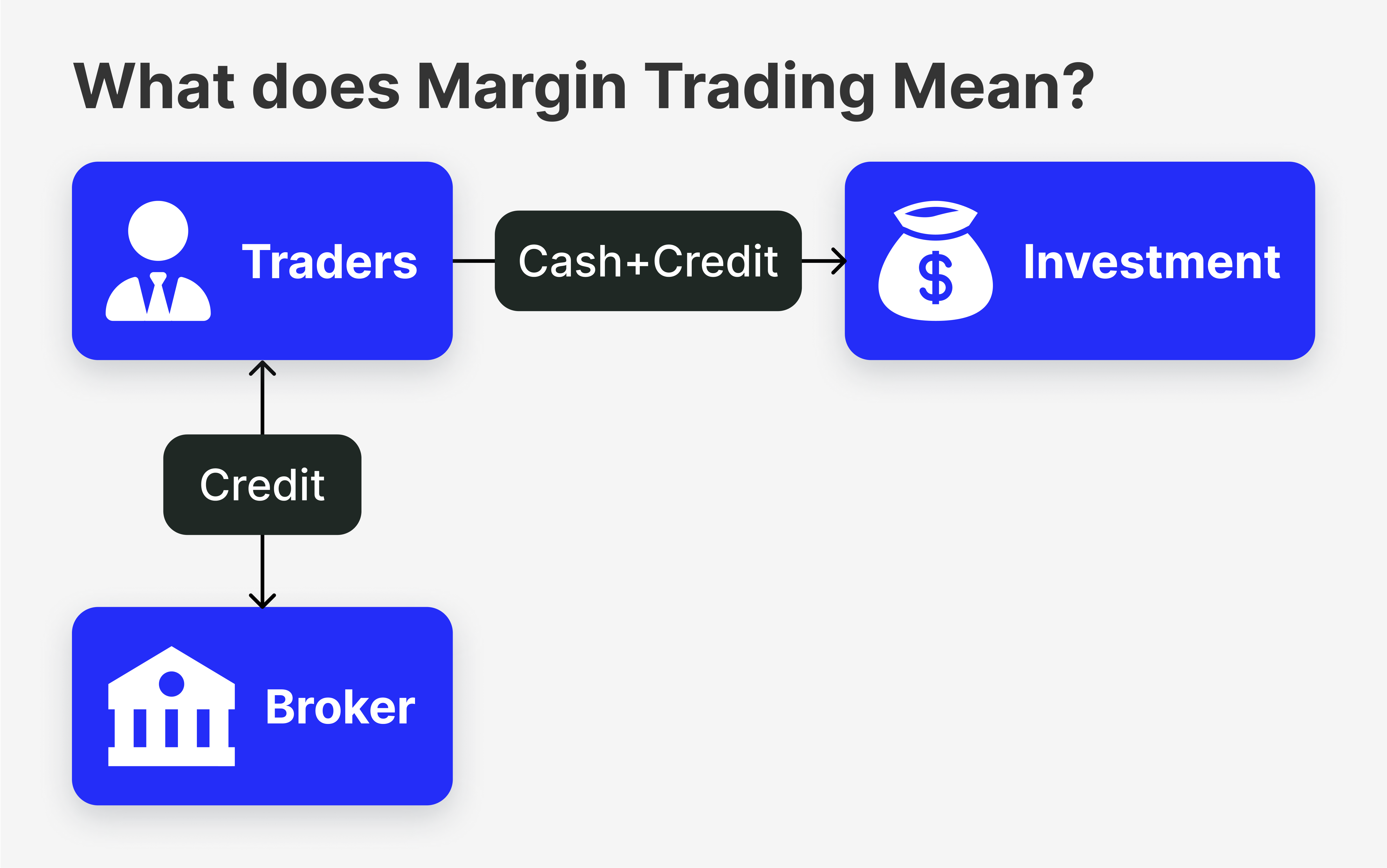 What does Margin Trading Mean?