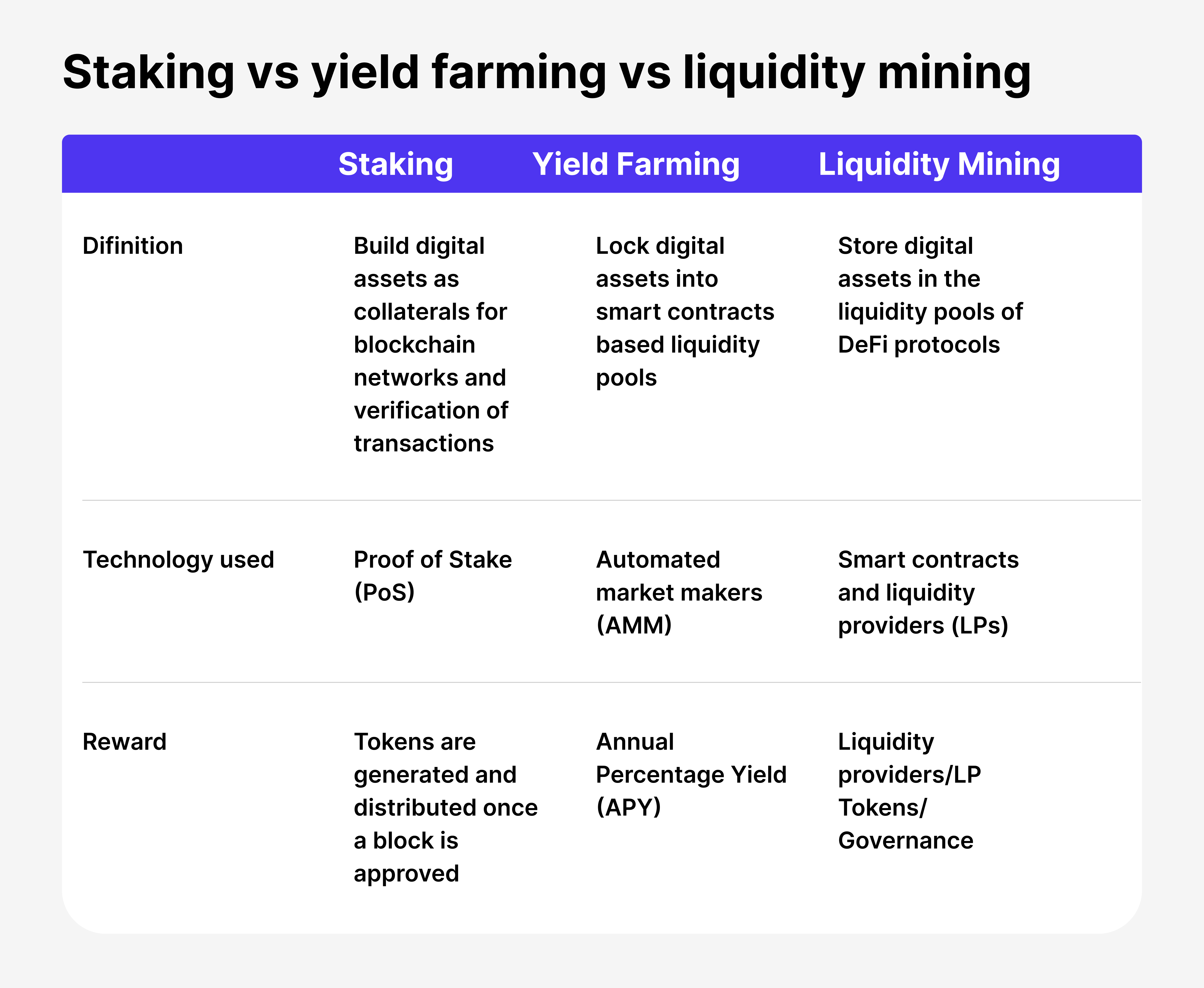 Yield Farming vs. Liquidity Mining