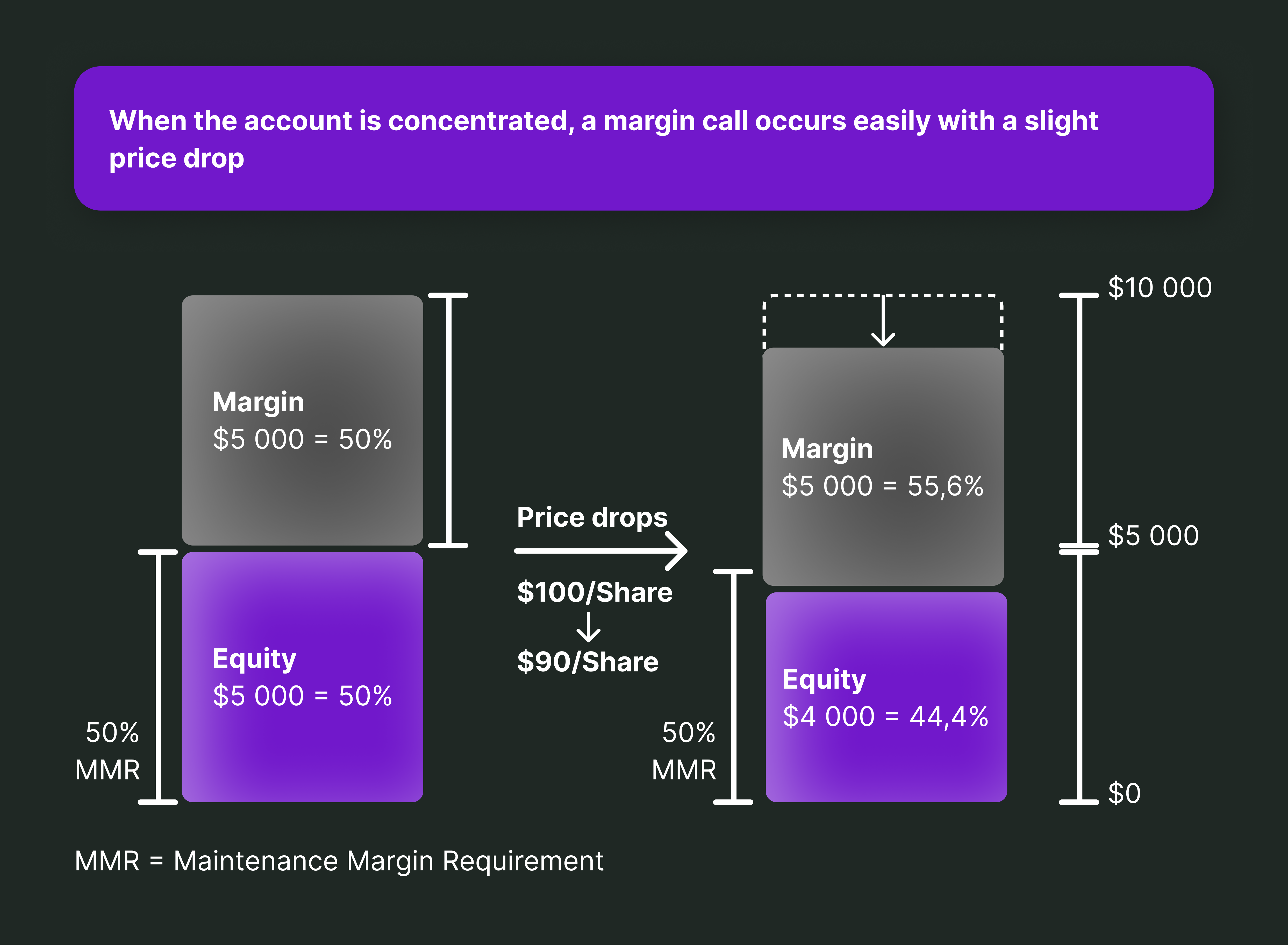 What is a Maintenance Margin, and How Do You Calculate It?