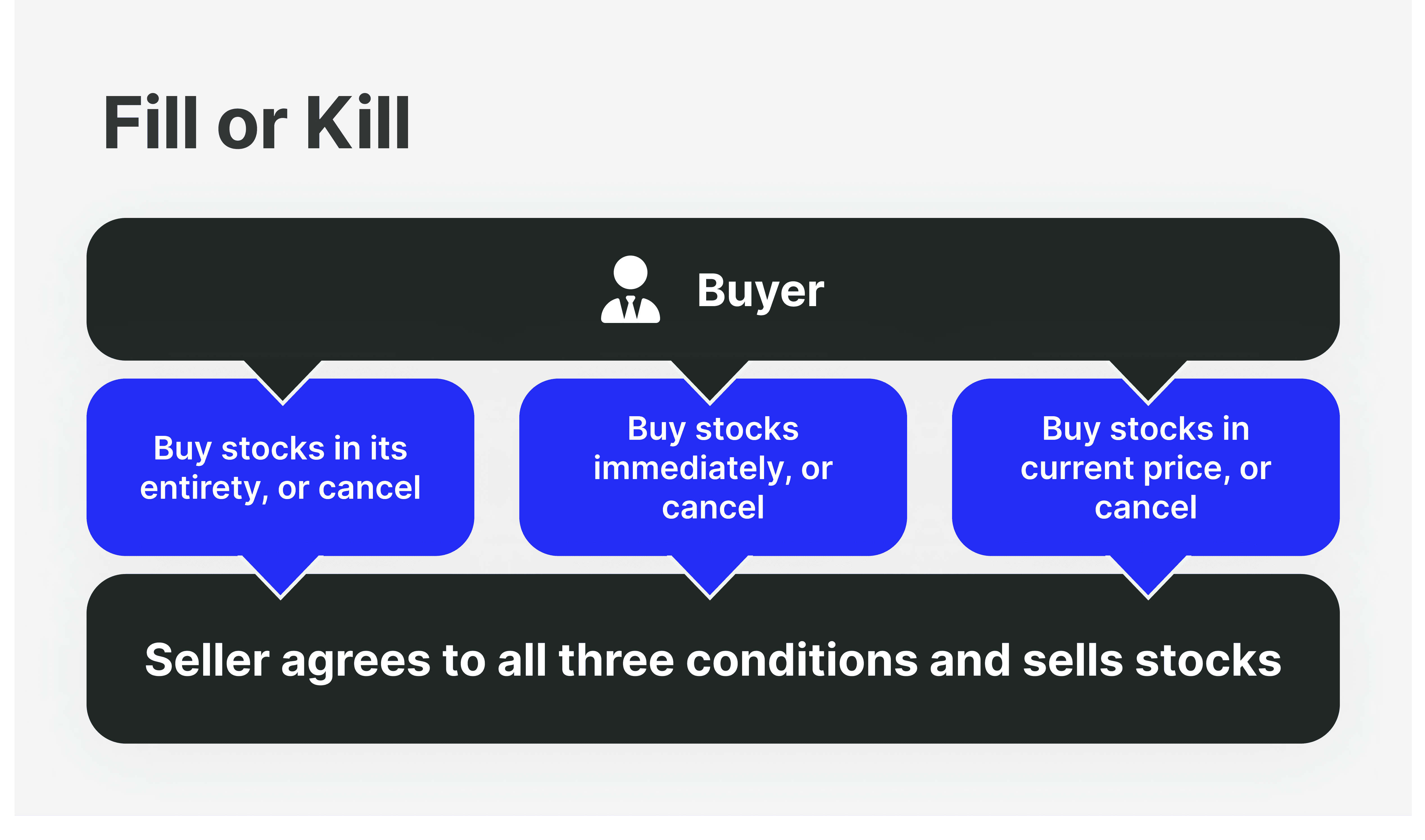 Immediate-Or-Cancel Order in Trading