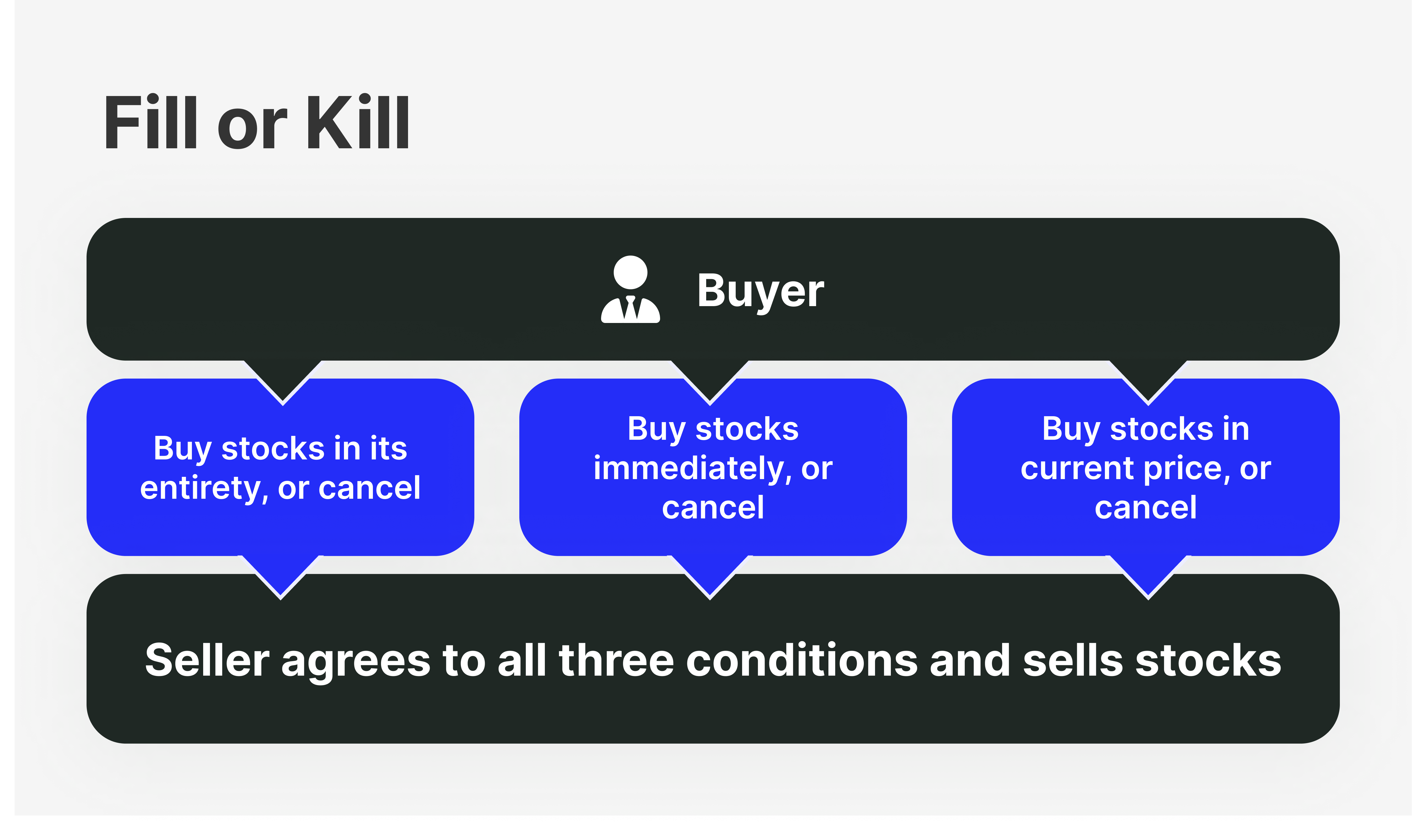 Immediate-Or-Cancel Order in Trading