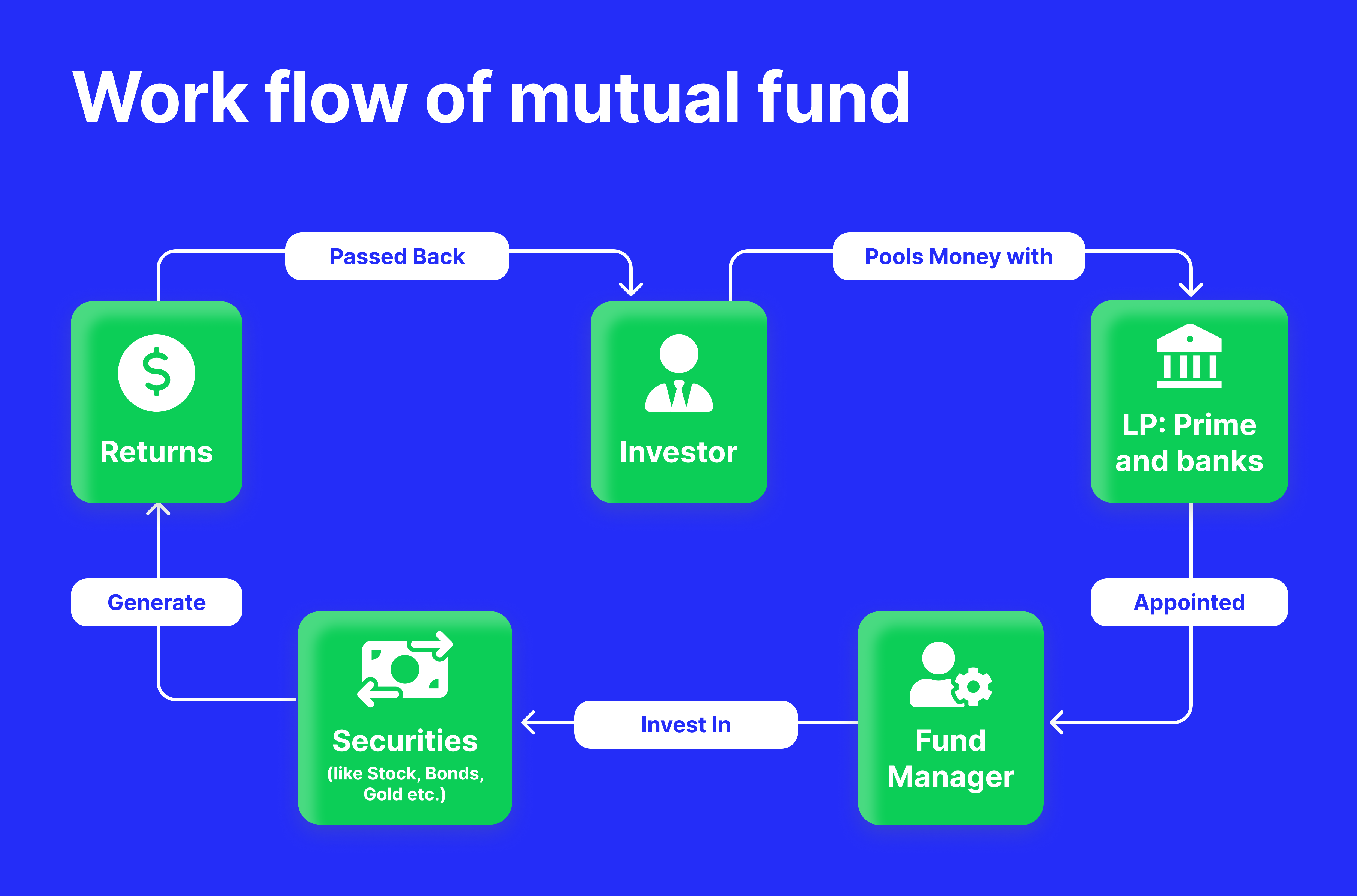  What Are Mutual Funds?
