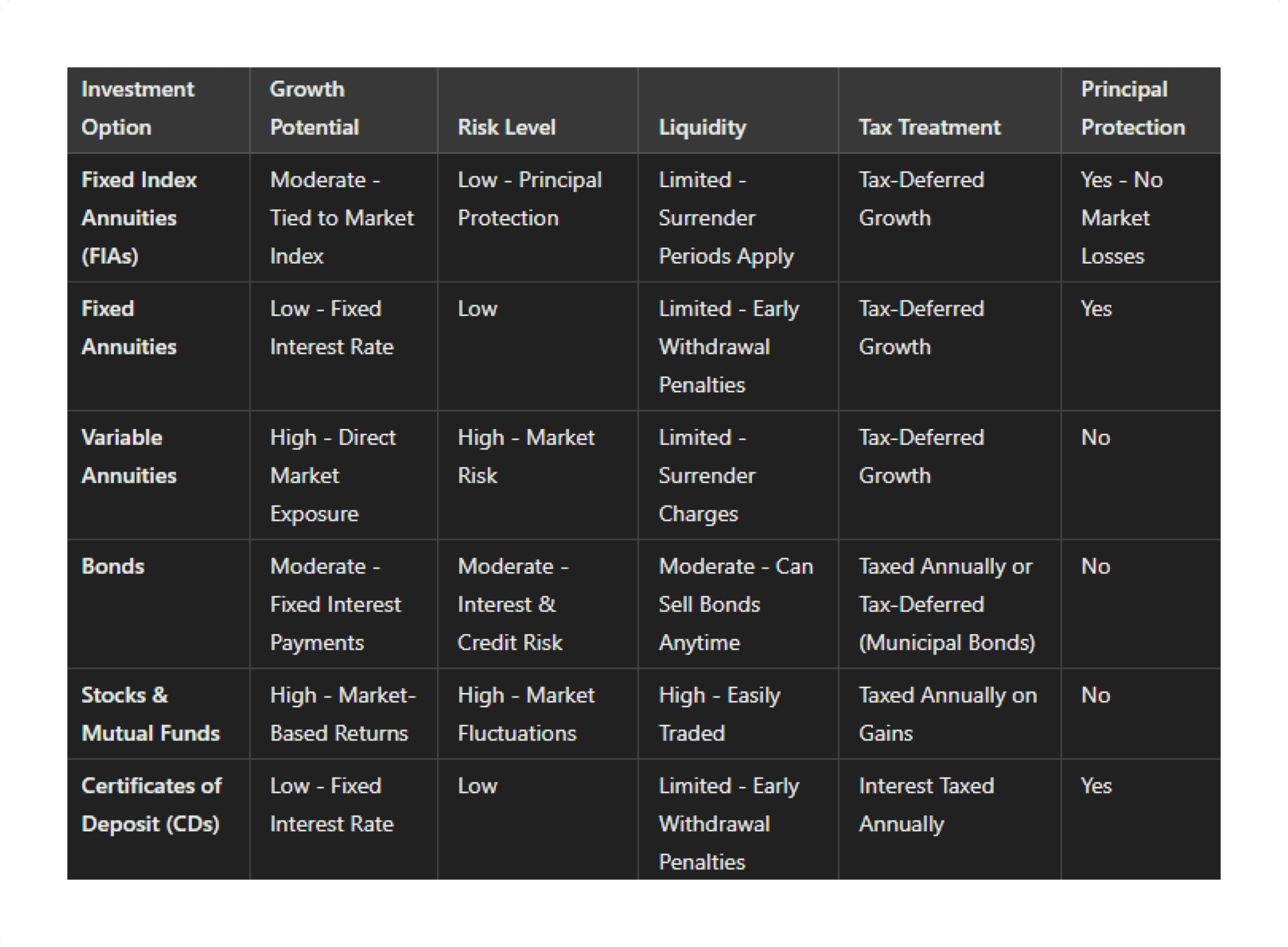 comparison table of FIAs and other instruments