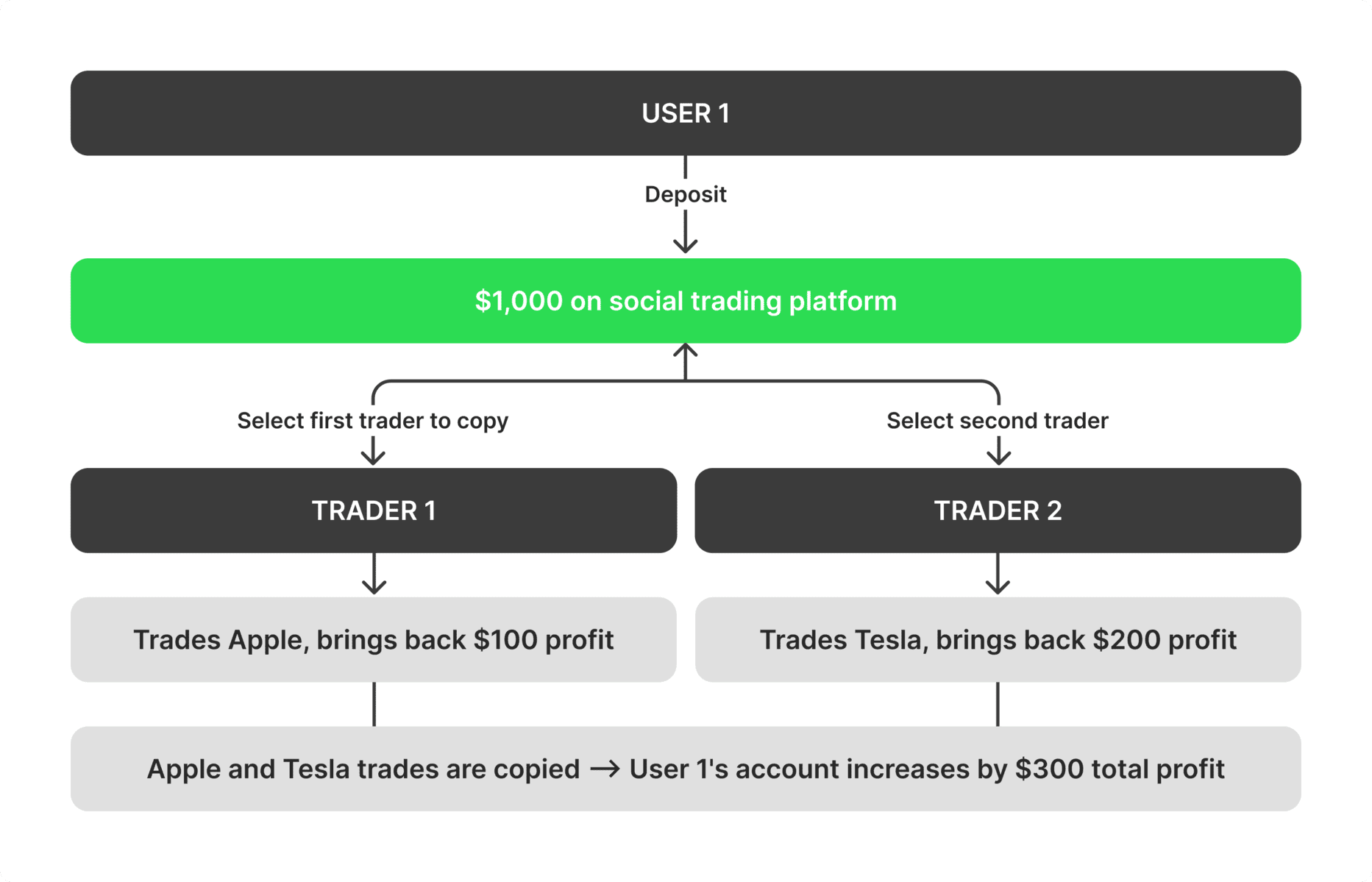 copy trading example