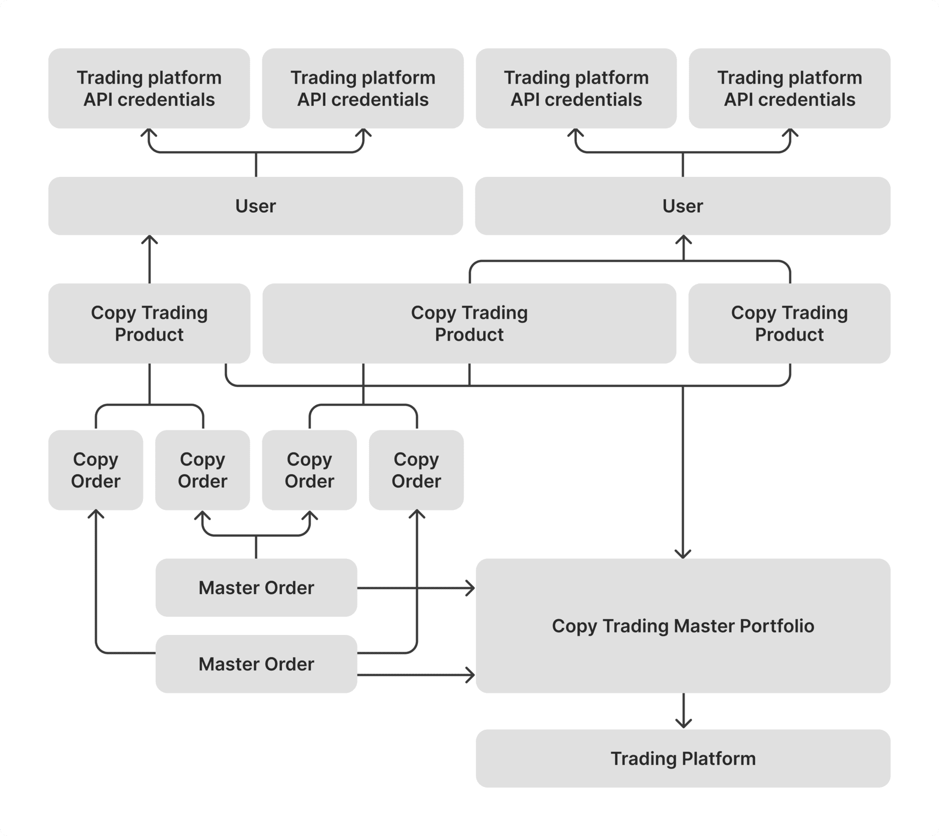 copy trading system working principles