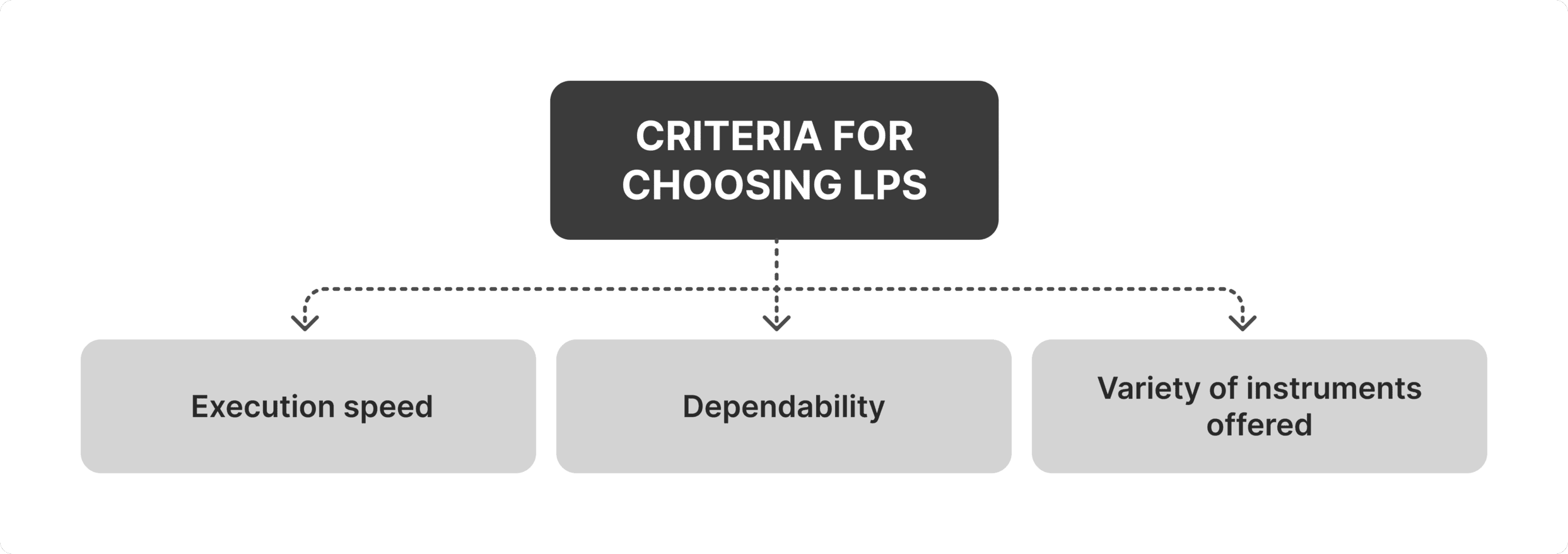 criteria for choosing lps